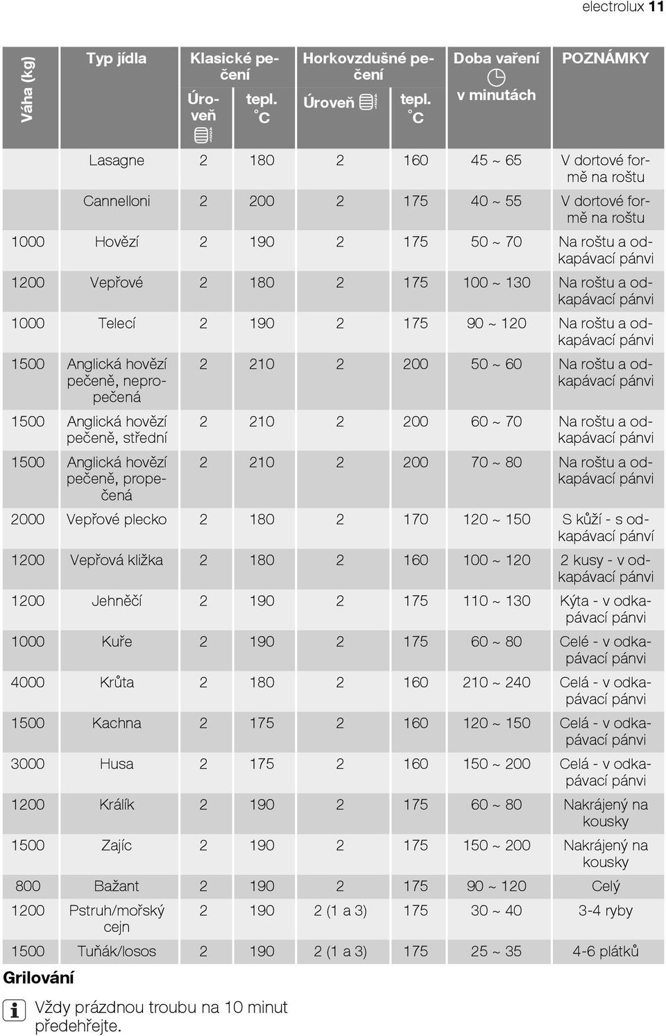 pánvi 1200 Vepřové 2 180 2 175 100 ~ 130 Na roštu a odkapávací pánvi 1000 Telecí 2 190 2 175 90 ~ 120 Na roštu a odkapávací pánvi 1500 Anglická hovězí pečeně, nepropečená 1500 Anglická hovězí pečeně,