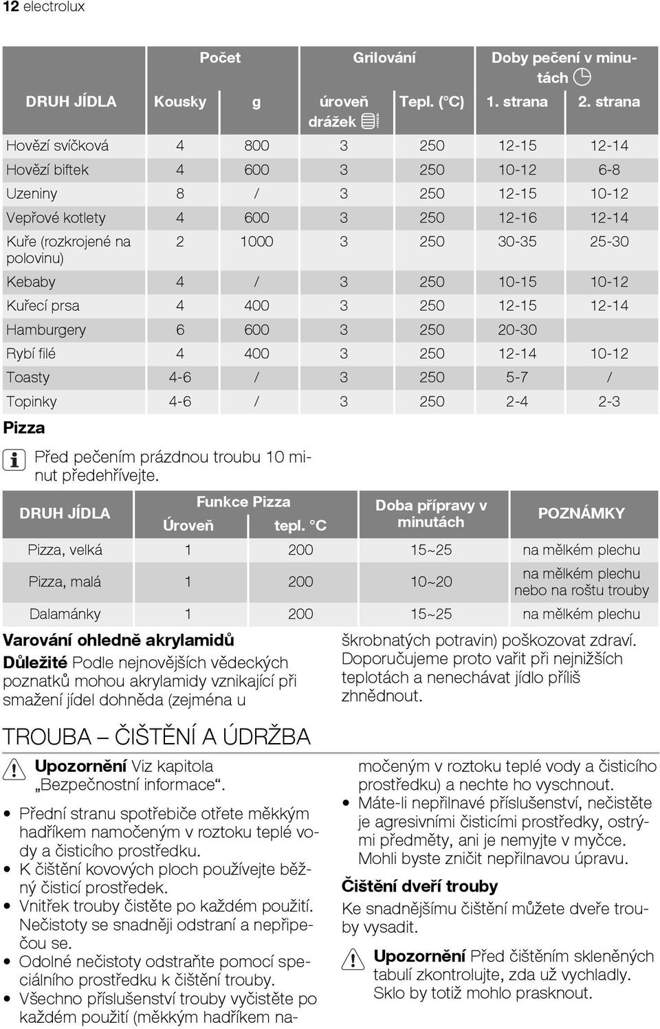 25-30 polovinu) Kebaby 4 / 3 250 10-15 10-12 Kuřecí prsa 4 400 3 250 12-15 12-14 Hamburgery 6 600 3 250 20-30 Rybí filé 4 400 3 250 12-14 10-12 Toasty 4-6 / 3 250 5-7 / Topinky 4-6 / 3 250 2-4 2-3