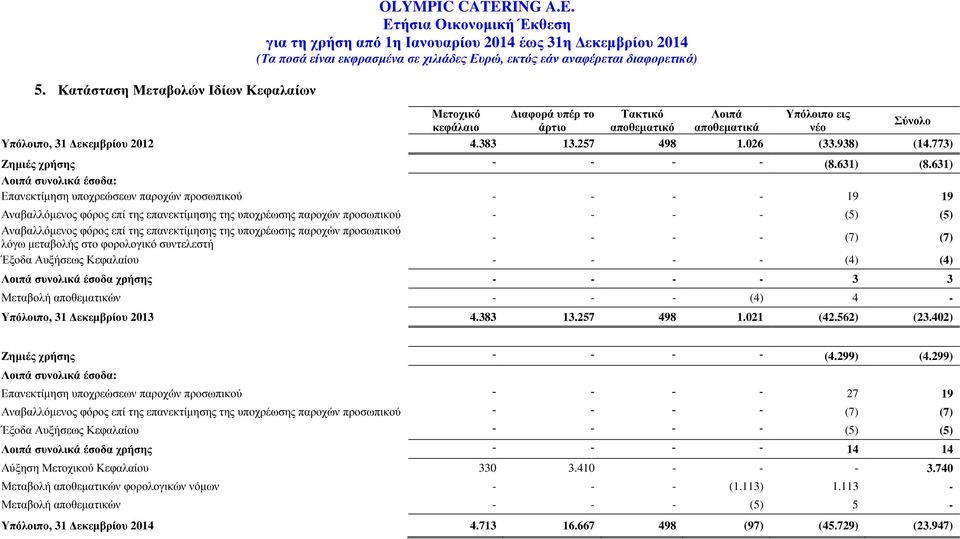 631) Λοιπά συνολικά έσοδα: Επανεκτίµηση υποχρεώσεων παροχών προσωπικού - - - - 19 19 Αναβαλλόµενος φόρος επί της επανεκτίµησης της υποχρέωσης παροχών προσωπικού - - - - (5) (5) Αναβαλλόµενος φόρος