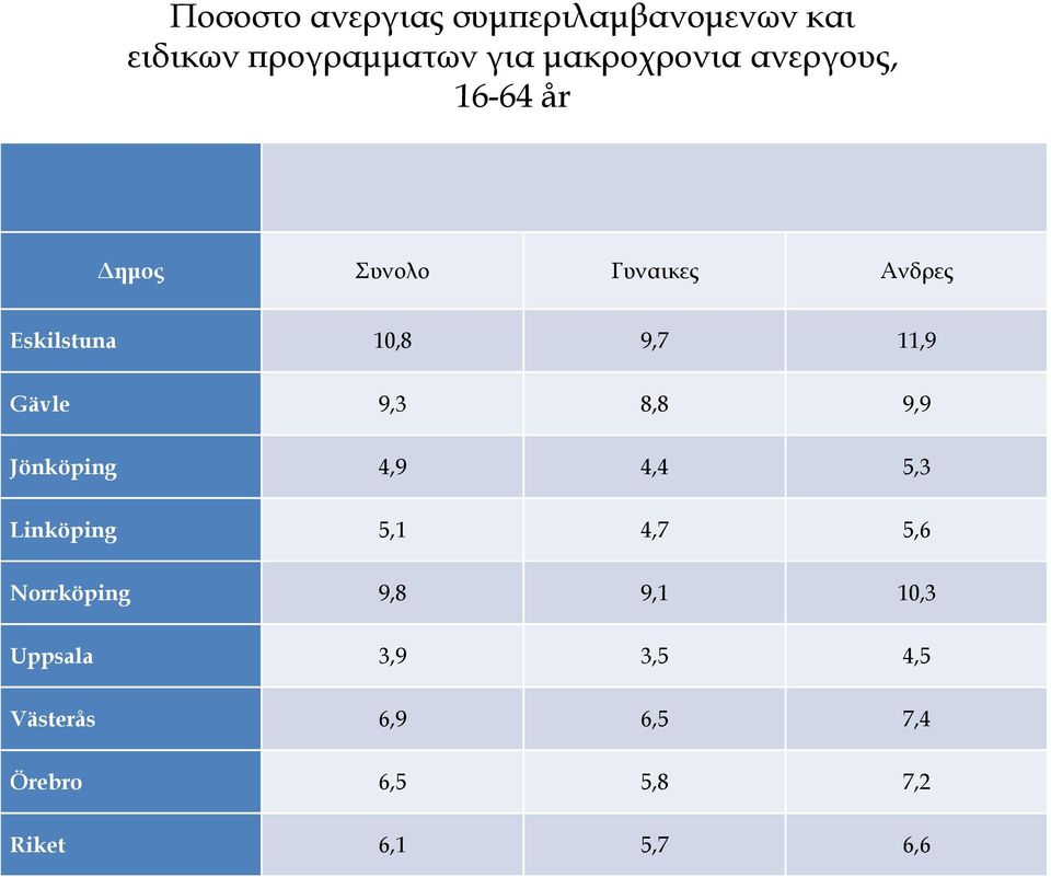 9,3 8,8 9,9 Jönköping 4,9 4,4 5,3 Linköping 5,1 4,7 5,6 Norrköping 9,8 9,1