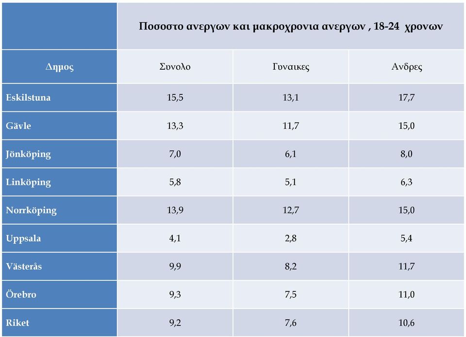 Jönköping 7,0 6,1 8,0 Linköping 5,8 5,1 6,3 Norrköping 13,9 12,7 15,0