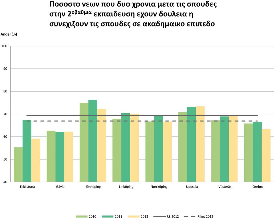επιπεδο Andel (%) 100 90 80 70 60 50 40 Eskilstuna Gävle Jönköping