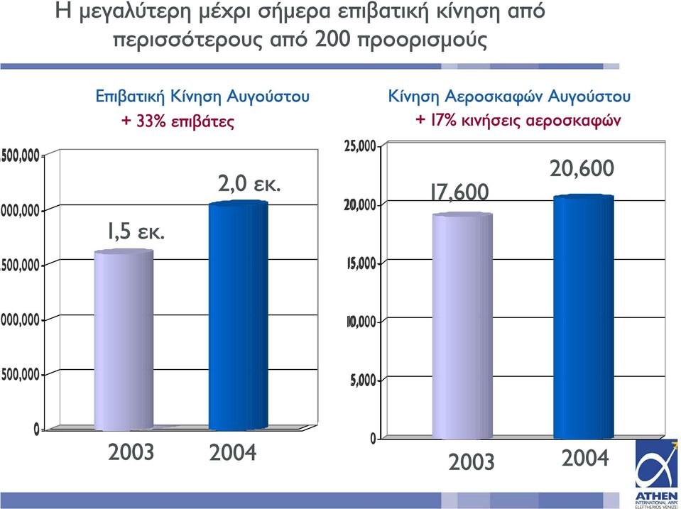 Αεροσκαφών Αυγούστου + 33% επιβάτες + 17% κινήσεις αεροσκαφών 2,0 εκ.