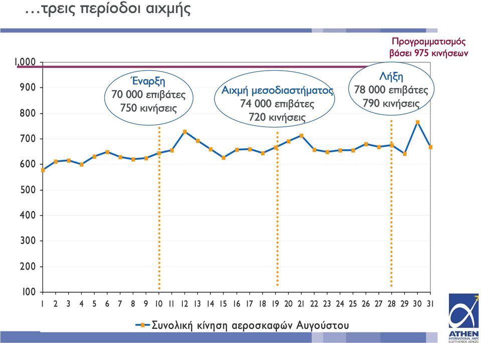 78 000 επιβάτες 790 κινήσεις 700 600 500 400 300 200 100 1 2 3 4 5 6 7 8 9 10 11 12