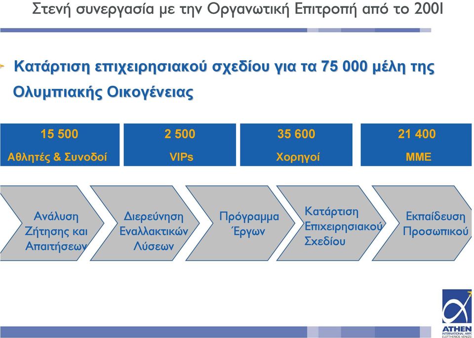 Αθλητές & Συνοδοί VIPs Χορηγοί ΜΜΕ Ανάλυση Ζήτησης και Απαιτήσεων ιερεύνηση