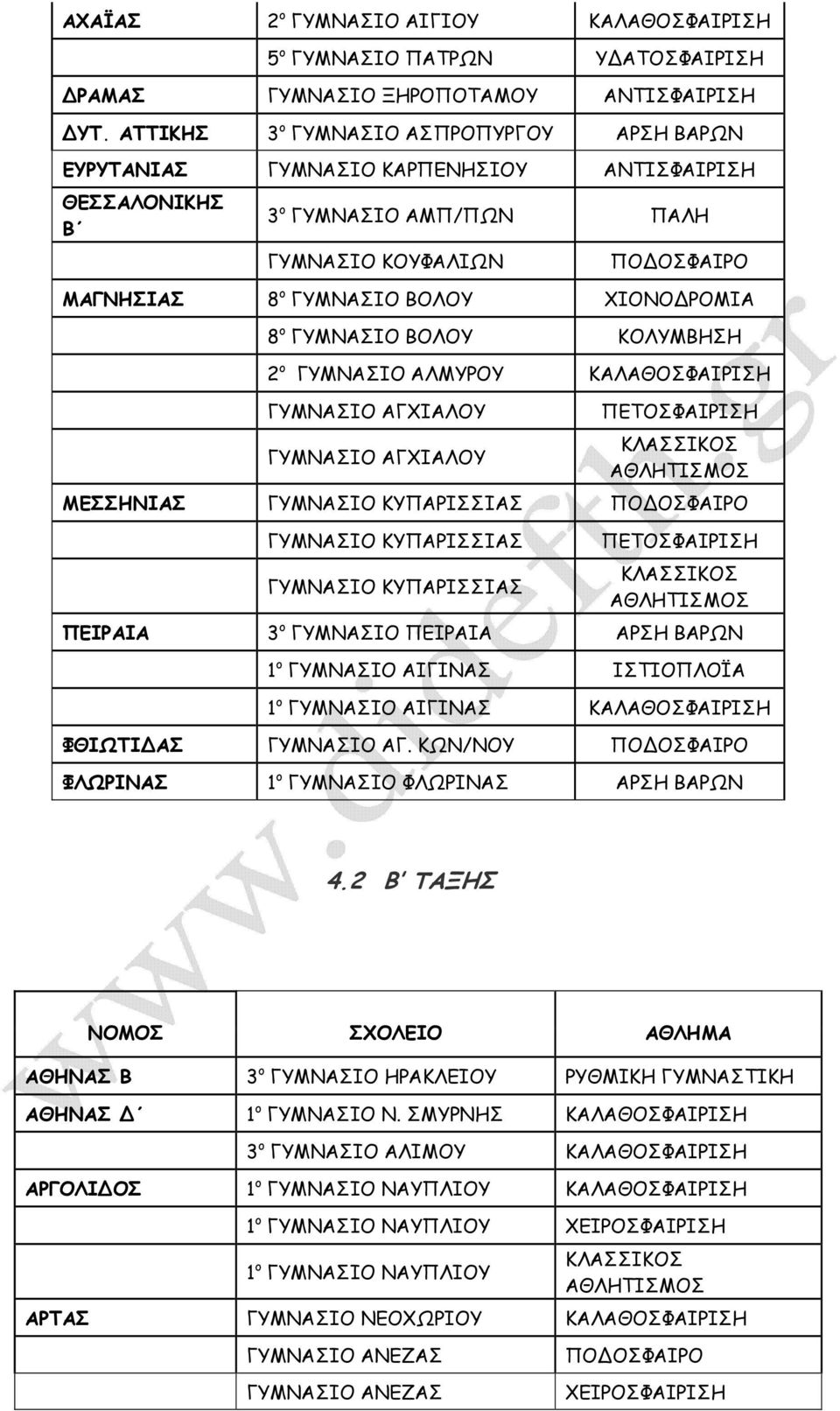 ΓΥΜΝΑΣΙΟ ΒΟΛΟΥ ΚΟΛΥΜΒΗΣΗ 2 ο ΓΥΜΝΑΣΙΟ ΑΛΜΥΡΟΥ ΓΥΜΝΑΣΙΟ ΑΓΧΙΑΛΟΥ ΓΥΜΝΑΣΙΟ ΑΓΧΙΑΛΟΥ ΜΕΣΣΗΝΙΑΣ ΓΥΜΝΑΣΙΟ ΚΥΠΑΡΙΣΣΙΑΣ ΓΥΜΝΑΣΙΟ ΚΥΠΑΡΙΣΣΙΑΣ ΓΥΜΝΑΣΙΟ ΚΥΠΑΡΙΣΣΙΑΣ ΠΕΙΡΑΙΑ 3 ο ΓΥΜΝΑΣΙΟ ΠΕΙΡΑΙΑ ΑΡΣΗ ΒΑΡΩΝ 1 ο