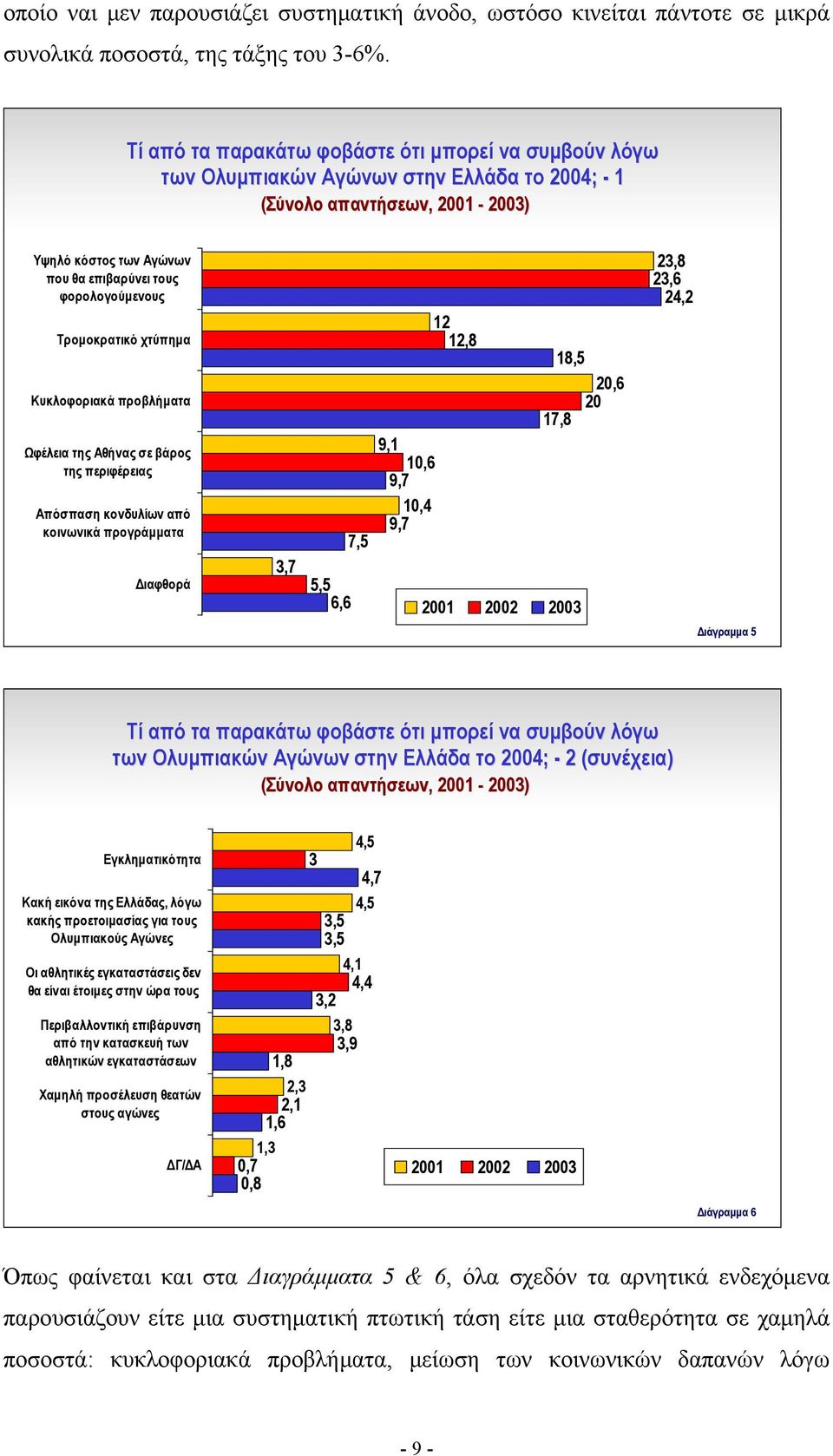 Τρομοκρατικό χτύπημα Κυκλοφοριακά προβλήματα Ωφέλεια της Αθήνας σε βάρος της περιφέρειας Απόσπαση κονδυλίων από κοινωνικά προγράμματα Διαφθορά 3,7 5,5 6,6 7,5 12 12,8 18,5 20,6 20 17,8 9,1 10,6 9,7