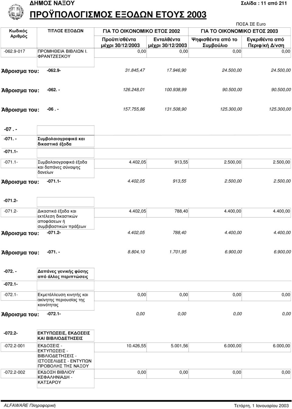 1- Συµβολαιογραφικά έξοδα και δαπάνες σύναψης δανείων 4.402,05 913,55 2.500,00 2.500,00 Άθροισµα του: -071.1-4.402,05 913,55 2.500,00 2.500,00-071.2- -071.