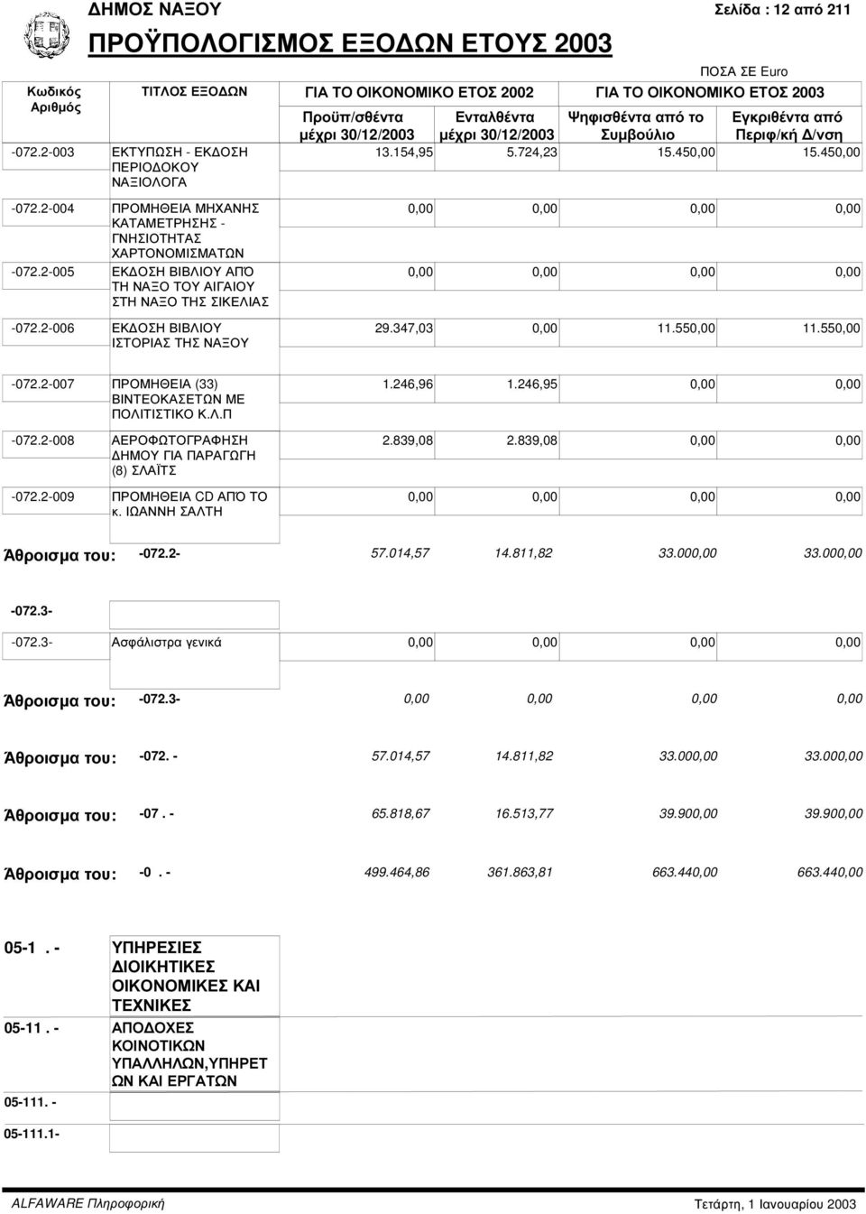 347,03 0,00 11.550,00 11.550,00-072.2-007 ΠΡΟΜΗΘΕΙΑ (33) ΒΙΝΤΕΟΚΑΣΕΤΩΝ ΜΕ ΠΟΛΙΤΙΣΤΙΚΟ Κ.Λ.Π -072.2-008 ΑΕΡΟΦΩΤΟΓΡΑΦΗΣΗ ΗΜΟΥ ΓΙΑ ΠΑΡΑΓΩΓΗ (8) ΣΛΑΪΤΣ -072.2-009 ΠΡΟΜΗΘΕΙΑ CD ΑΠΌ ΤΟ κ. ΙΩΑΝΝΗ ΣΑΛΤΗ 1.