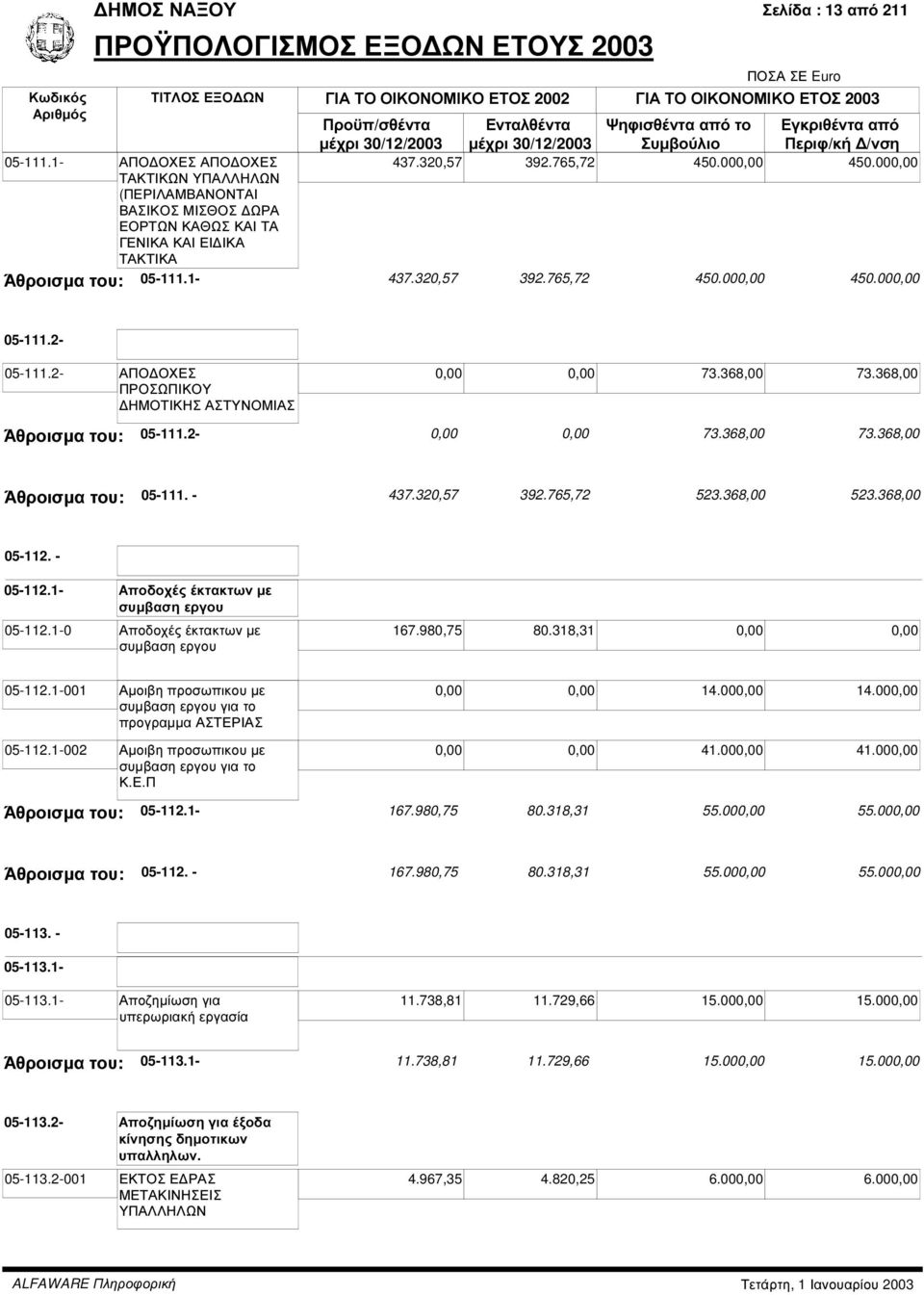 368,00 Άθροισµα του: 05-111.2-0,00 0,00 73.368,00 73.368,00 Άθροισµα του: 05-111. - 437.320,57 392.765,72 523.368,00 523.368,00 05-112. - 05-112.1- Αποδοχές έκτακτων µε συµβαση εργου 05-112.