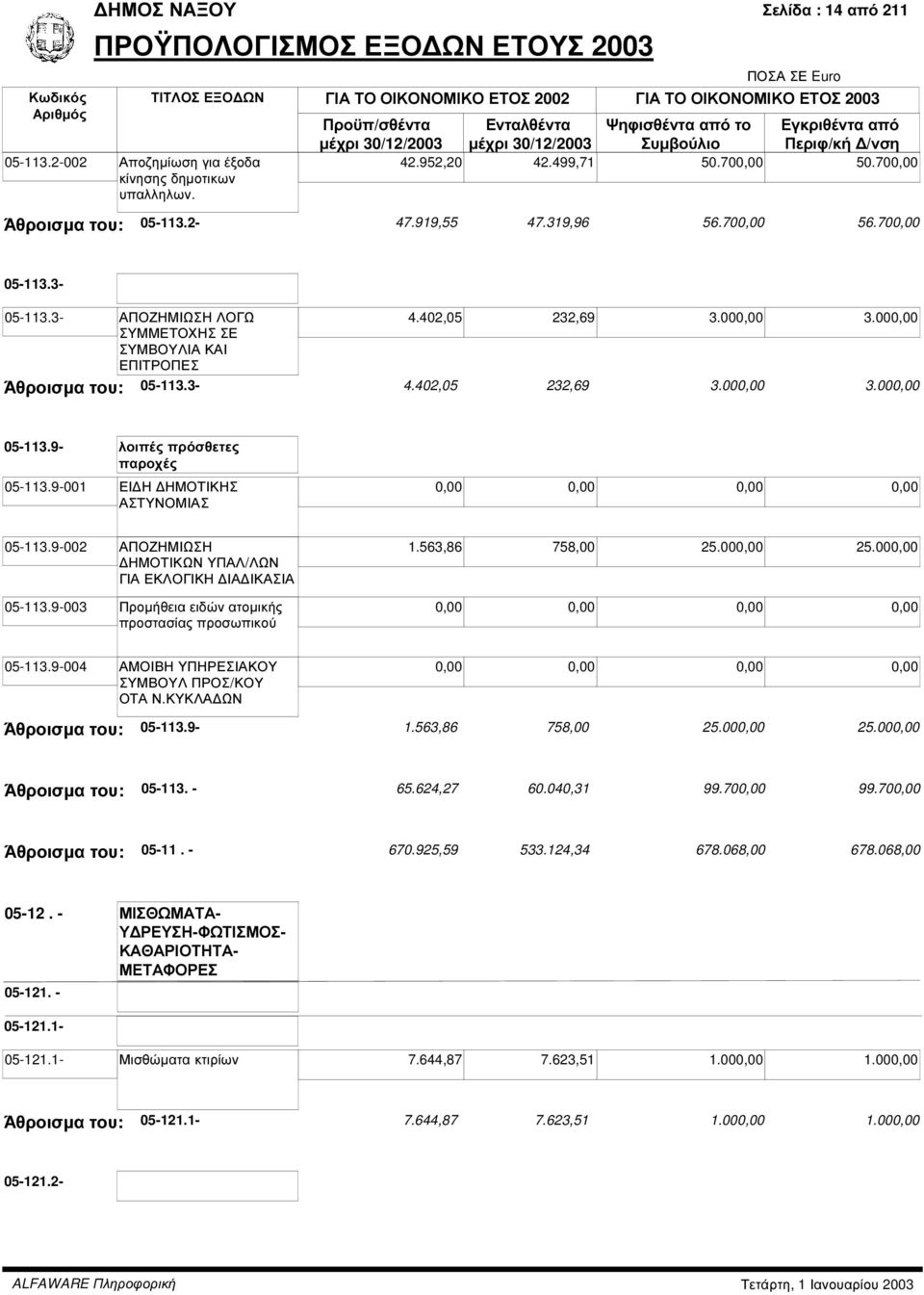 9- λοιπές πρόσθετες παροχές 05-113.9-001 ΕΙ Η ΗΜΟΤΙΚΗΣ ΑΣΤΥΝΟΜΙΑΣ 05-113.9-002 ΑΠΟΖΗΜΙΩΣΗ ΗΜΟΤΙΚΩΝ ΥΠΑΛ/ΛΩΝ ΓΙΑ ΕΚΛΟΓΙΚΗ ΙΑ ΙΚΑΣΙΑ 05-113.9-003 Προµήθεια ειδών ατοµικής προστασίας προσωπικού 1.