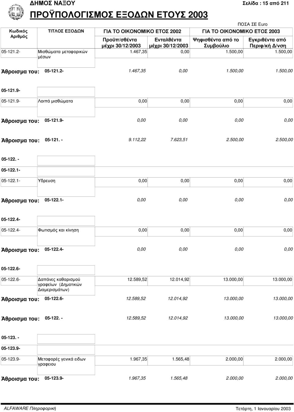 4- Φωτισµός και κίνηση Άθροισµα του: 05-122.4-05-122.6-05-122.6- απάνες καθαρισµού γραφείων ( ηµοτικών ιαµερισµάτων) 12.589,52 12.014,92 13.000,00 13.000,00 Άθροισµα του: 05-122. - 12.589,52 12.014,92 13.000,00 13.000,00 05-123.