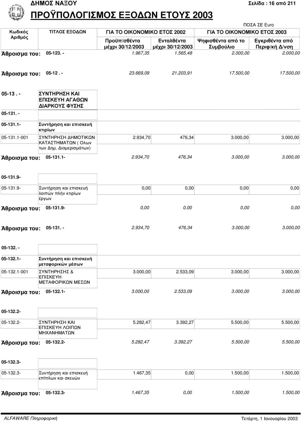 1-001 ΣΥΝΤΗΡΗΣΗ ΗΜΟΤΙΚΩΝ ΚΑΤΑΣΤΗΜΑΤΩΝ ( Ολων των ηµ. ιαµερισµάτων) 2.934,70 476,34 3.000,00 3.000,00 Άθροισµα του: 05-131.1-2.934,70 476,34 3.000,00 3.000,00 05-131.9-05-131.