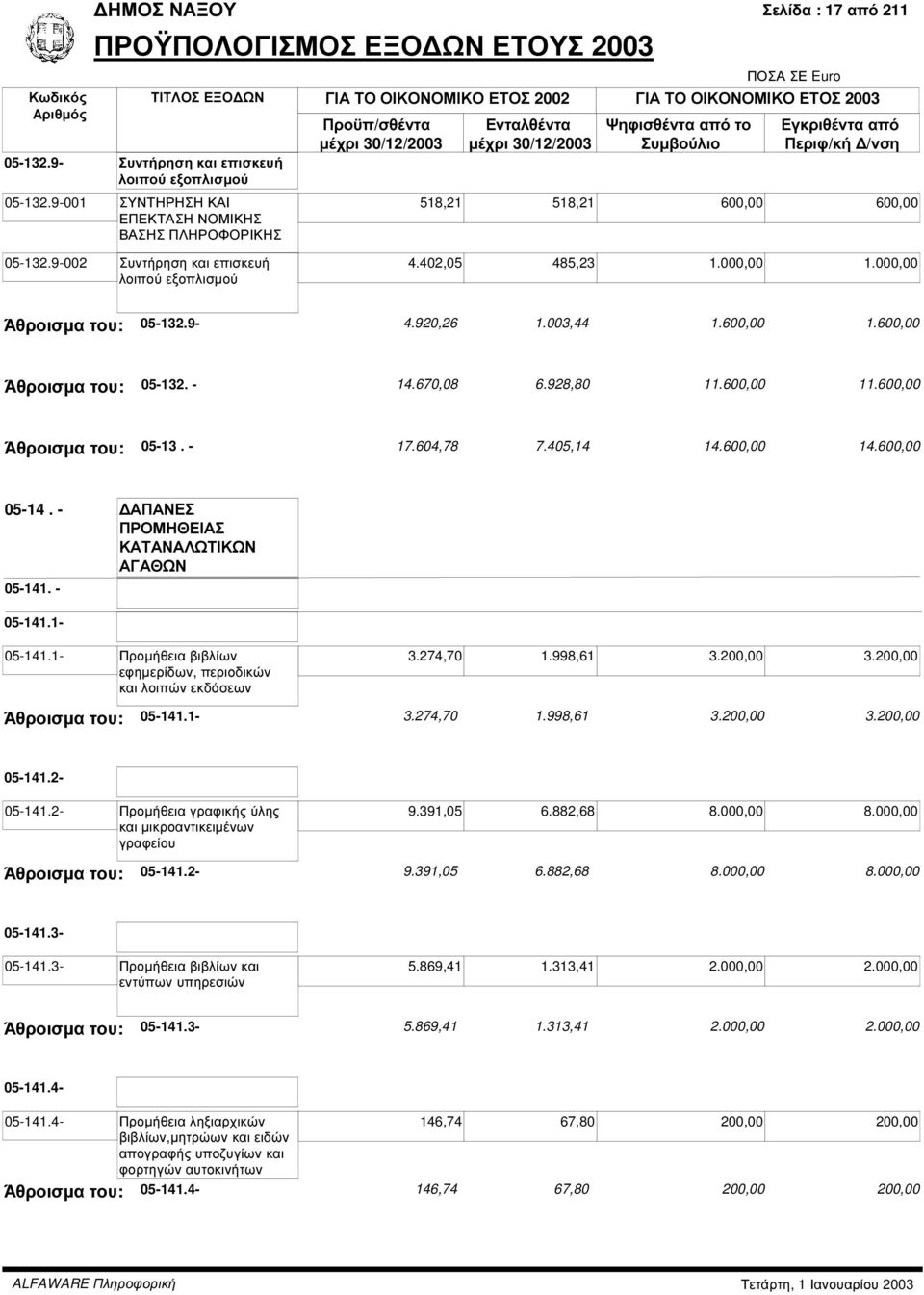 9-002 Συντήρηση και επισκευή λοιπού εξοπλισµού 4.402,05 485,23 1.000,00 1.000,00 Άθροισµα του: 05-132. - 14.670,08 6.928,80 11.600,00 11.600,00 Άθροισµα του: 05-13. - 17.604,78 7.405,14 14.600,00 14.
