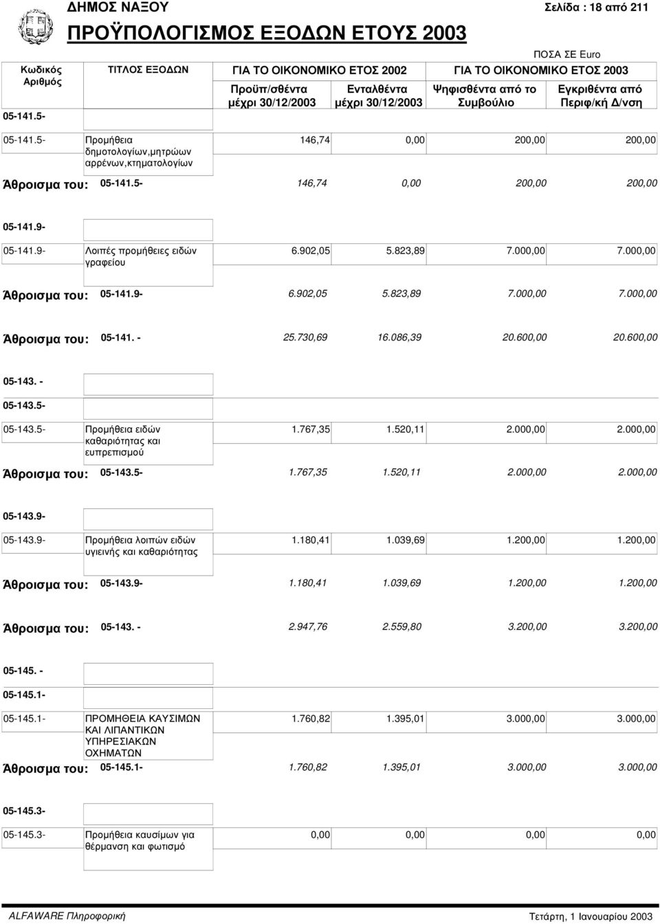 823,89 7.000,00 7.000,00 Άθροισµα του: 05-141. - 25.730,69 16.086,39 20.600,00 20.600,00 05-143. - Άθροισµα του: 05-141.9-6.902,05 5.823,89 7.000,00 7.000,00 05-143.5-05-143.