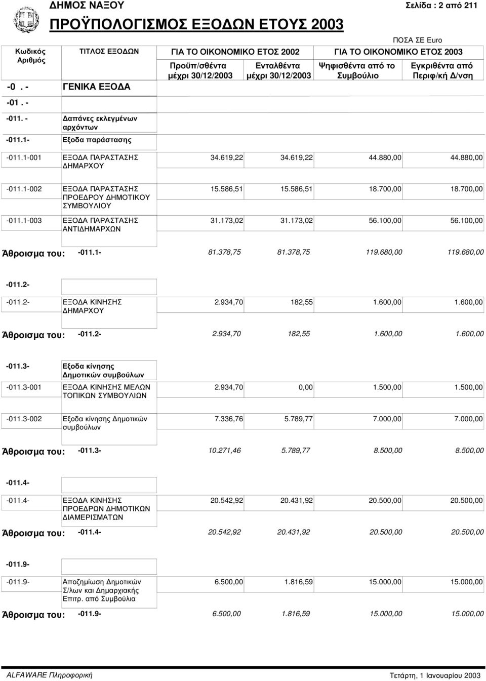 1-002 ΕΞΟ Α ΠΑΡΑΣΤΑΣΗΣ ΠΡΟΕ ΡΟΥ ΗΜΟΤΙΚΟΥ ΣΥΜΒΟΥΛΙΟΥ -011.1-003 ΕΞΟ Α ΠΑΡΑΣΤΑΣΗΣ ΑΝΤΙ ΗΜΑΡΧΩΝ 15.586,51 15.586,51 18.700,00 18.700,00 31.173,02 31.173,02 56.100,00 56.100,00 Άθροισµα του: -011.1-81.