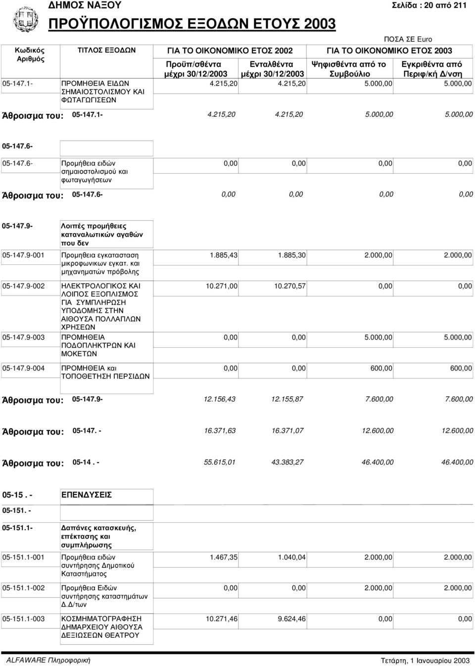 και µηχανηµατών πρόβολης 05-147.9-002 ΗΛΕΚΤΡΟΛΟΓΙΚΟΣ ΚΑΙ ΛΟΙΠΟΣ ΕΞΟΠΛΙΣΜΟΣ ΓΙΑ ΣΥΜΠΛΗΡΩΣΗ ΥΠΟ ΟΜΗΣ ΣΤΗΝ ΑΙΘΟΥΣΑ ΠΟΛΛΑΠΛΩΝ ΧΡΗΣΕΩΝ 05-147.9-003 ΠΡΟΜΗΘΕΙΑ ΠΟ ΟΠΛΗΚΤΡΩΝ ΚΑΙ ΜΟΚΕΤΩΝ 05-147.