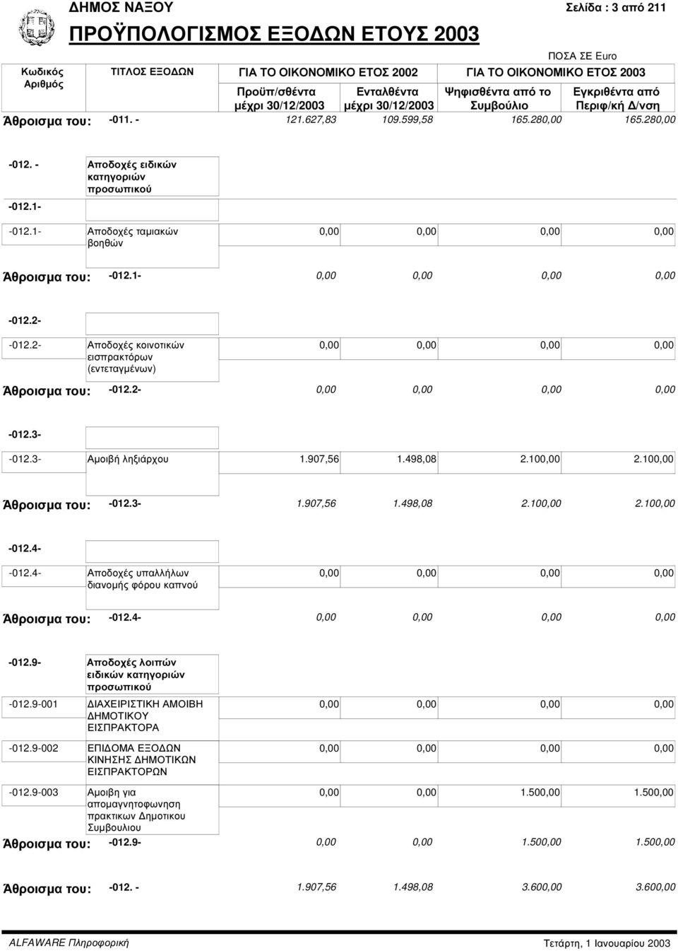 3- Αµοιβή ληξιάρχου 1.907,56 1.498,08 2.100,00 2.100,00 Άθροισµα του: -012.3-1.907,56 1.498,08 2.100,00 2.100,00-012.4- -012.4- Αποδοχές υπαλλήλων διανοµής φόρου καπνού Άθροισµα του: -012.4- -012.9- Αποδοχές λοιπών ειδικών κατηγοριών προσωπικού -012.