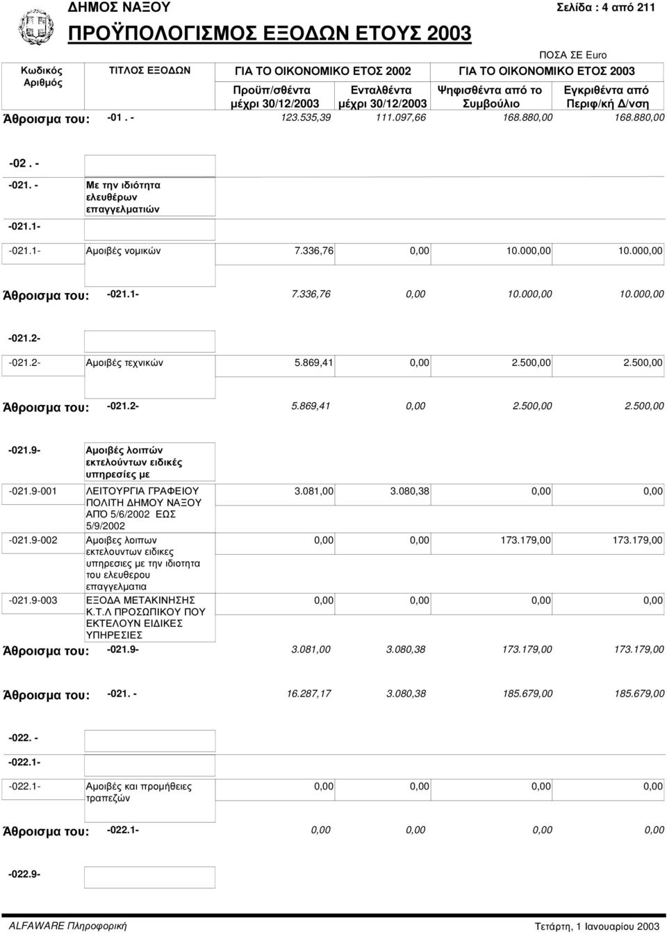 869,41 0,00 2.500,00 2.500,00 Άθροισµα του: -021.2-5.869,41 0,00 2.500,00 2.500,00-021.9- Αµοιβές λοιπών εκτελούντων ειδικές υπηρεσίες µε -021.