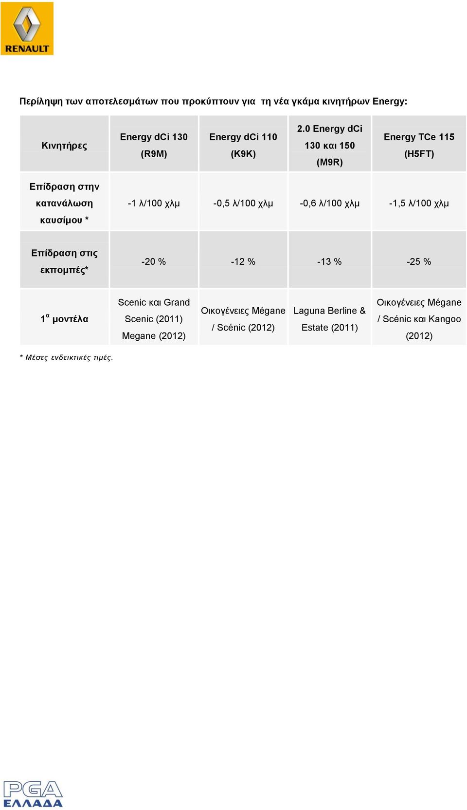 ρικ -1,5 ι/100 ρικ Δπίδξαζε ζηηο εθπνκπέο* -20 % -12 % -13 % -25 % 1 α κνληέια Scenic θαη Grand Scenic (2011) Megane (2012)