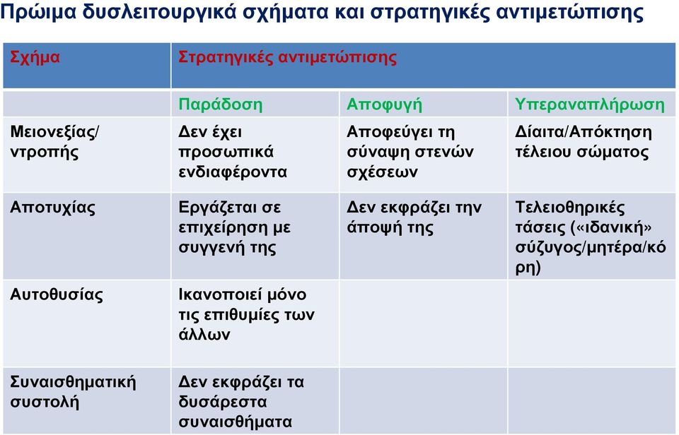 Αποτυχίας Εργάζεται σε επιχείρηση µε συγγενή της εν εκφράζει την άποψή της Τελειοθηρικές τάσεις («ιδανική»