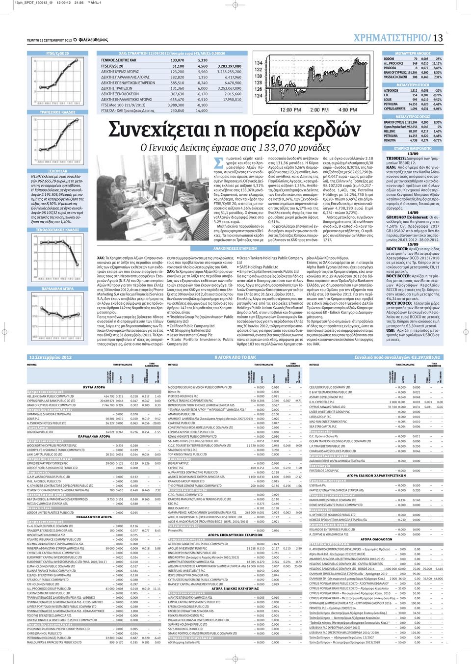 Η μετοχή της Ελληνικής έκλεισε με όγκο συναλλαγών 98.107,32 ευρώ με την τιμή της μετοχής της να σημειώνει αύξηση της τάξης του 1,40%.