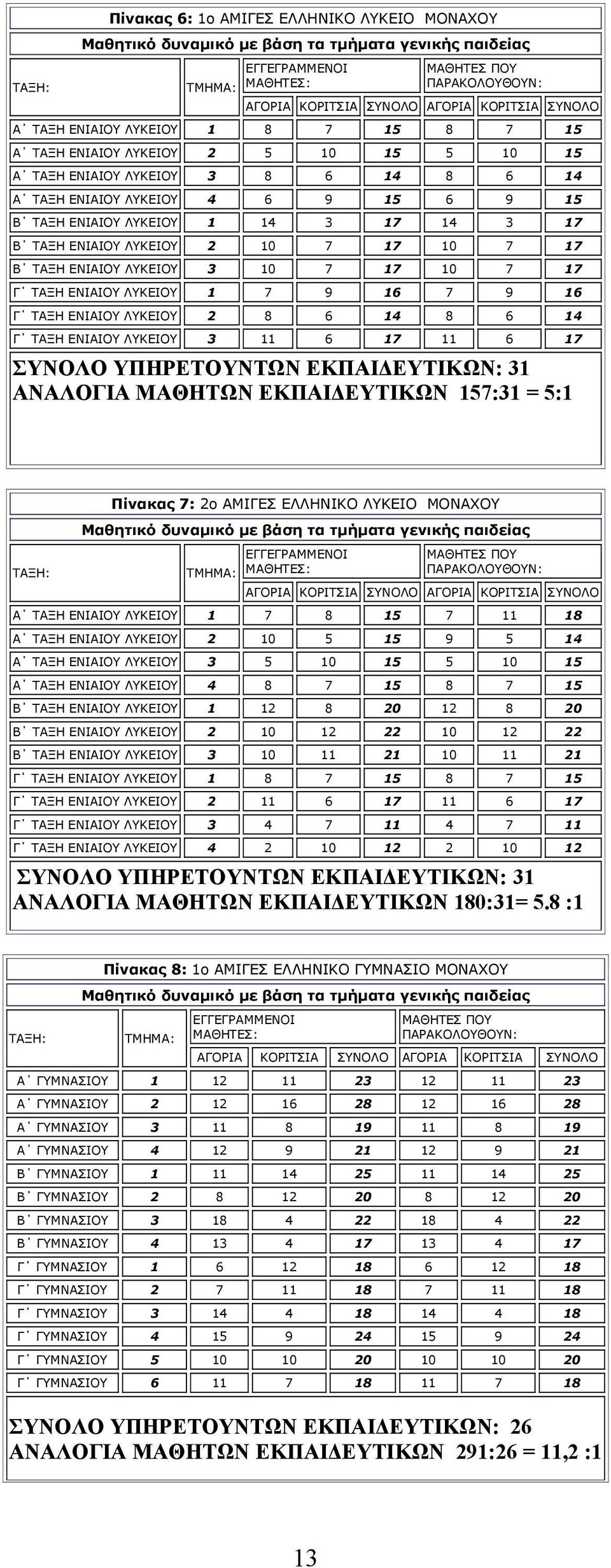 14 3 17 14 3 17 Β ΤΑΞΗ ΕΝΙΑΙΟΥ ΛΥΚΕΙΟΥ 2 10 7 17 10 7 17 Β ΤΑΞΗ ΕΝΙΑΙΟΥ ΛΥΚΕΙΟΥ 3 10 7 17 10 7 17 Γ ΤΑΞΗ ΕΝΙΑΙΟΥ ΛΥΚΕΙΟΥ 1 7 9 16 7 9 16 Γ ΤΑΞΗ ΕΝΙΑΙΟΥ ΛΥΚΕΙΟΥ 2 8 6 14 8 6 14 Γ ΤΑΞΗ ΕΝΙΑΙΟΥ ΛΥΚΕΙΟΥ