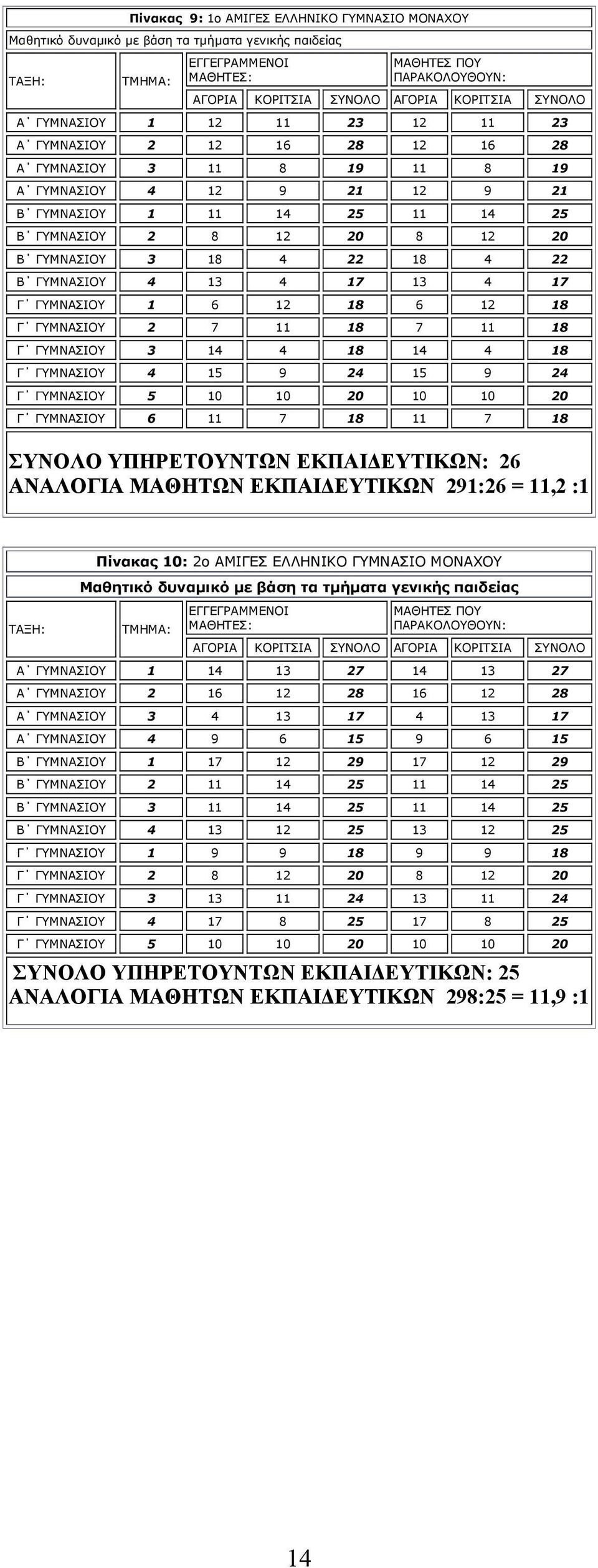 20 Β ΓΥΜΝΑΣΙΟΥ 3 18 4 22 18 4 22 Β ΓΥΜΝΑΣΙΟΥ 4 13 4 17 13 4 17 Γ ΓΥΜΝΑΣΙΟΥ 1 6 12 18 6 12 18 Γ ΓΥΜΝΑΣΙΟΥ 2 7 11 18 7 11 18 Γ ΓΥΜΝΑΣΙΟΥ 3 14 4 18 14 4 18 Γ ΓΥΜΝΑΣΙΟΥ 4 15 9 24 15 9 24 Γ ΓΥΜΝΑΣΙΟΥ 5 10