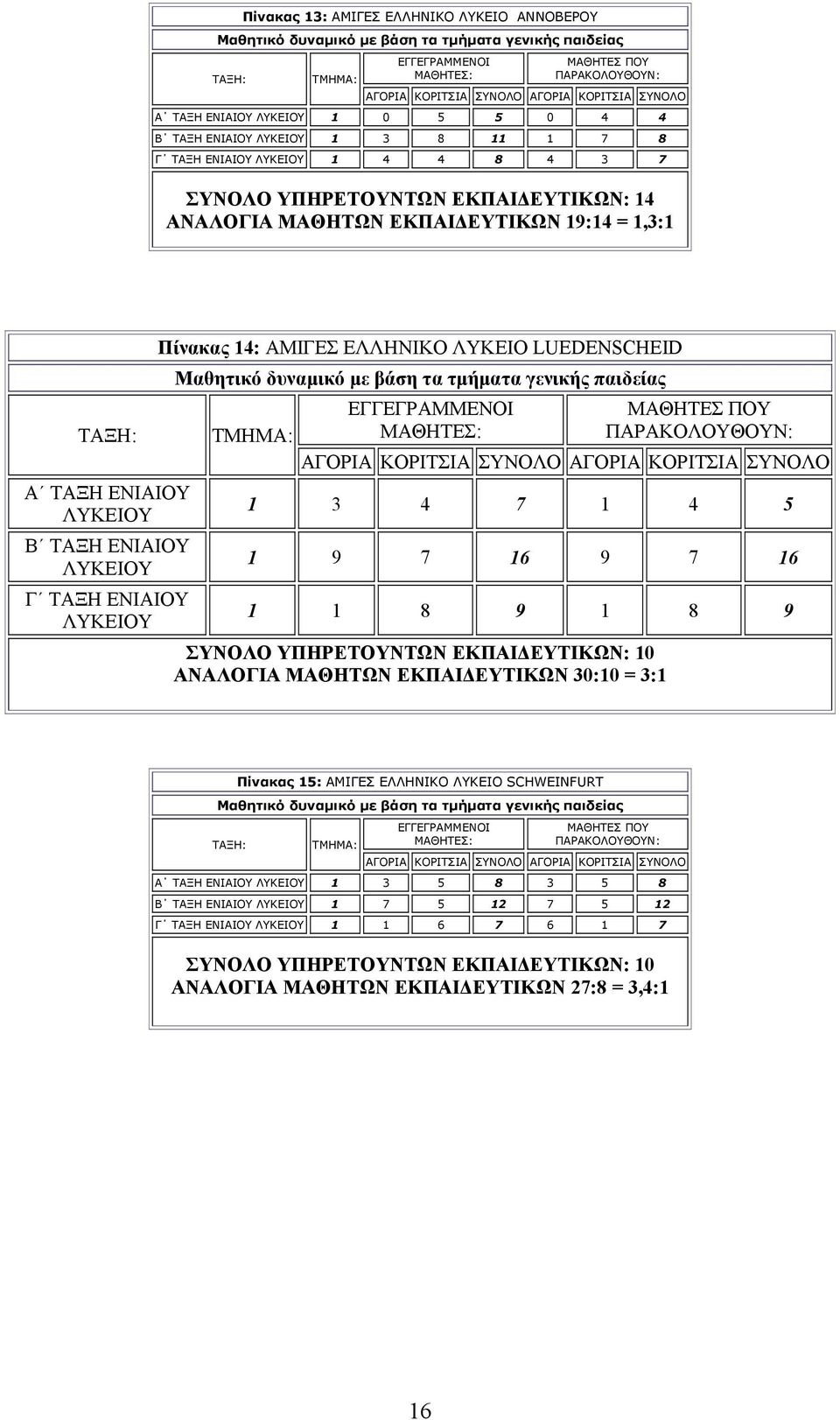 19:14 = 1,3:1 ΤΑΞΗ: Α ΤΑΞΗ ΕΝΙΑΙΟΥ ΛΥΚΕΙΟΥ Β ΤΑΞΗ ΕΝΙΑΙΟΥ ΛΥΚΕΙΟΥ Πίνακας 14: ΑΜΙΓΕΣ ΕΛΛΗΝΙΚΟ ΛΥΚΕΙΟ LUΕDENSCHEID Μαθητικό δυναμικό με βάση τα τμήματα γενικής παιδείας ΤΜΗΜΑ: ΕΓΓΕΓΡΑΜΜΕΝΟΙ ΜΑΘΗΤΕΣ: