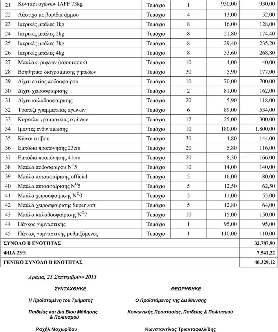 29 ίχτυ εστίας ποδοσφαίρου Τεµάχιο 10 70,00 700,00 30 ίχτυ χειροσφαίρισης Τεµάχιο 2 81,00 162,00 31 ίχτυ καλαθοσφαίρισης Τεµάχιο 20 5,90 118,00 32 Τραπέζι γραµµατείας αγώνων Τεµάχιο 6 89,00 534,00 33