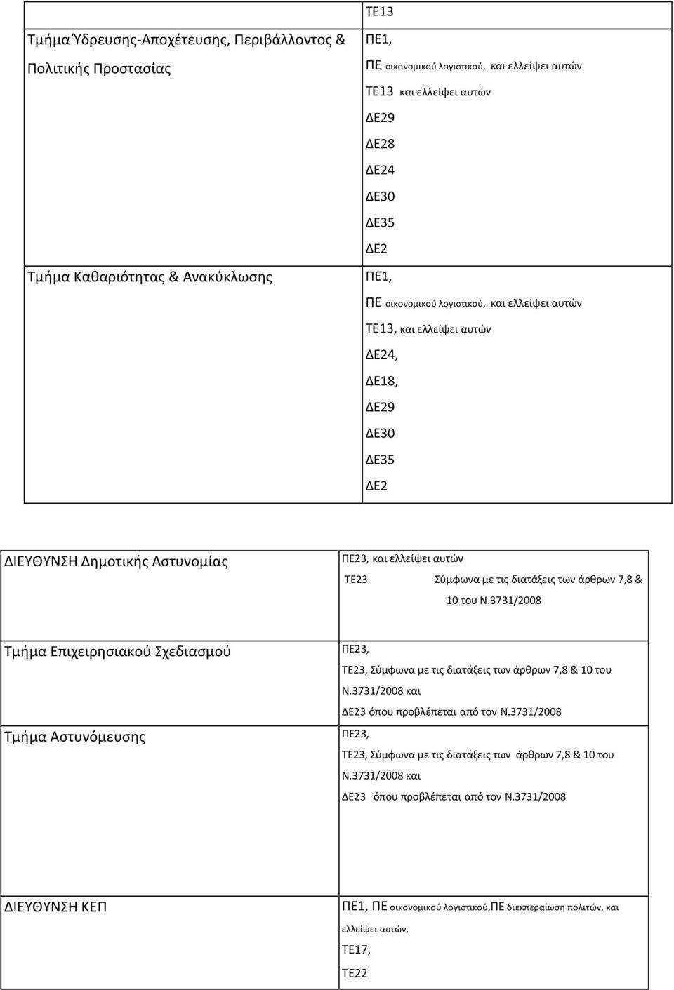 7,8 & 10 του Ν.3731/2008 Τμήμα Επιχειρησιακού Σχεδιασμού Τμήμα Αστυνόμευσης ΠΕ23, ΤΕ23, Σύμφωνα με τις διατάξεις των άρθρων 7,8 & 10 του Ν.3731/2008 και ΔΕ23 όπου προβλέπεται από τον Ν.