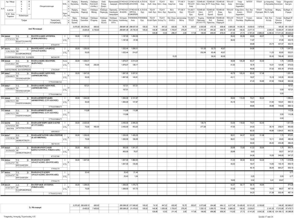 . ΑΑΔΑΗΣ ΩΝ/ΝΟΣ 08855 Τ (ΔΗΟΣΘΝΗΣ) ΤΧΝΟΛΟΓΩΝ ΓΩΟΝΙΑΣ 7700080 00068.. ΑΑΔΗΗΤΡΑΗΣ 089 ΔΗΗΤΡΙΟΣ (ΣΤΥΛΙΑΝΟΣ) ΓΩΤΧΝΙΩΝ 770008067 00068.. ΑΑΔΗΗΤΡΑΗΣ 089 ΔΗΗΤΡΙΟΣ (ΣΤΥΛΙΑΝΟΣ) ΓΩΤΧΝΙΩΝ 770008067 0098.