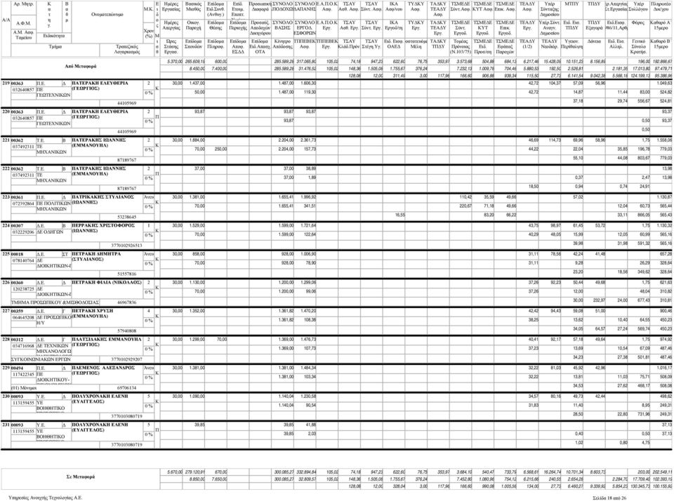 . ΡΡΑΗΣ ΧΡΙΣΤΟΦΟΡΟΣ 0906 Δ ΟΔΗΓΩΝ 5 0008 Δ.. ΣΤ ΤΡΑΗ ΔΗΗΤΡΑ 078076 Δ (ΣΤΥΛΙΑΝΟΣ) ΔΙΟΙΗΤΙΩΝ-Γ 7700965 555786 6 0060 Δ.. Δ ΤΡΑΗ ΦΙΛΙΑ (ΝΙΟΛΑΟΣ) 0875 Δ ΔΙΟΙΗΤΙΩΝ-Γ ΤΗΑ ΡΟΣΩΙΟΥ &ΙΣΘΟΔΟΣΙΑΣ 7 0059 Δ.