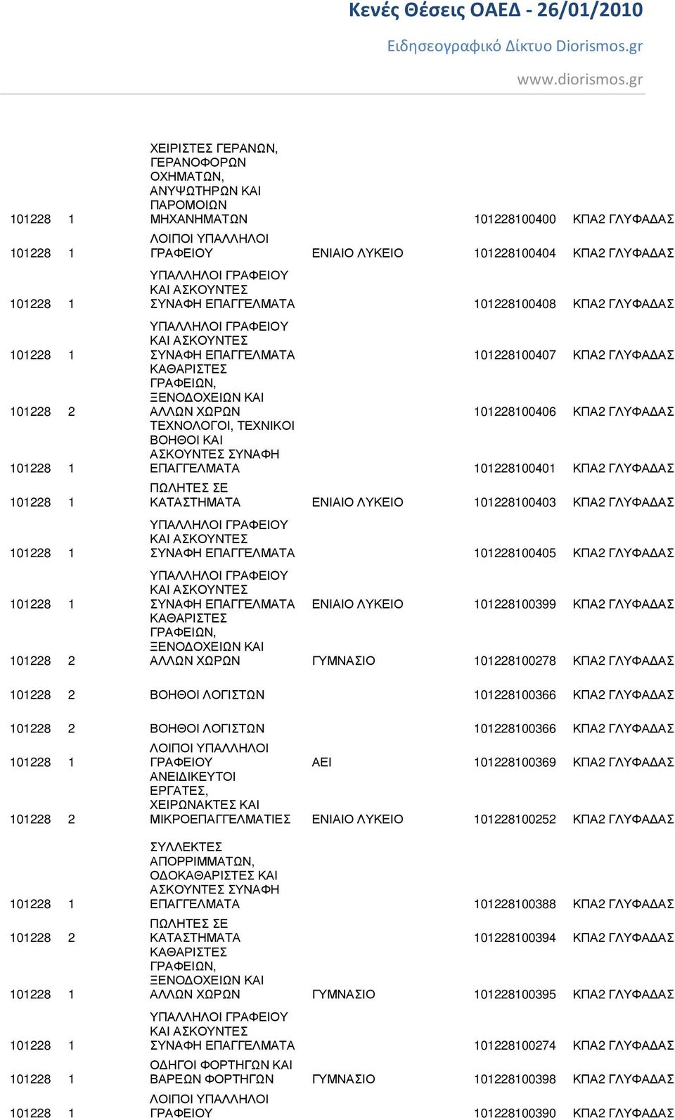 101228100406 ΚΠΑ2 ΓΛΥΦΑ ΑΣ ΤΕΧΝΟΛΟΓΟΙ, ΤΕΧΝΙΚΟΙ ΒΟΗΘΟΙ ΚΑΙ ΕΠΑΓΓΕΛΜΑΤΑ 101228100401 ΚΠΑ2 ΓΛΥΦΑ ΑΣ ΚΑΤΑΣΤΗΜΑΤΑ ΕΝΙΑΙΟ ΛΥΚΕΙΟ 101228100403 ΚΠΑ2 ΓΛΥΦΑ ΑΣ ΣΥΝΑΦΗ ΕΠΑΓΓΕΛΜΑΤΑ 101228100405 ΚΠΑ2 ΓΛΥΦΑ ΑΣ