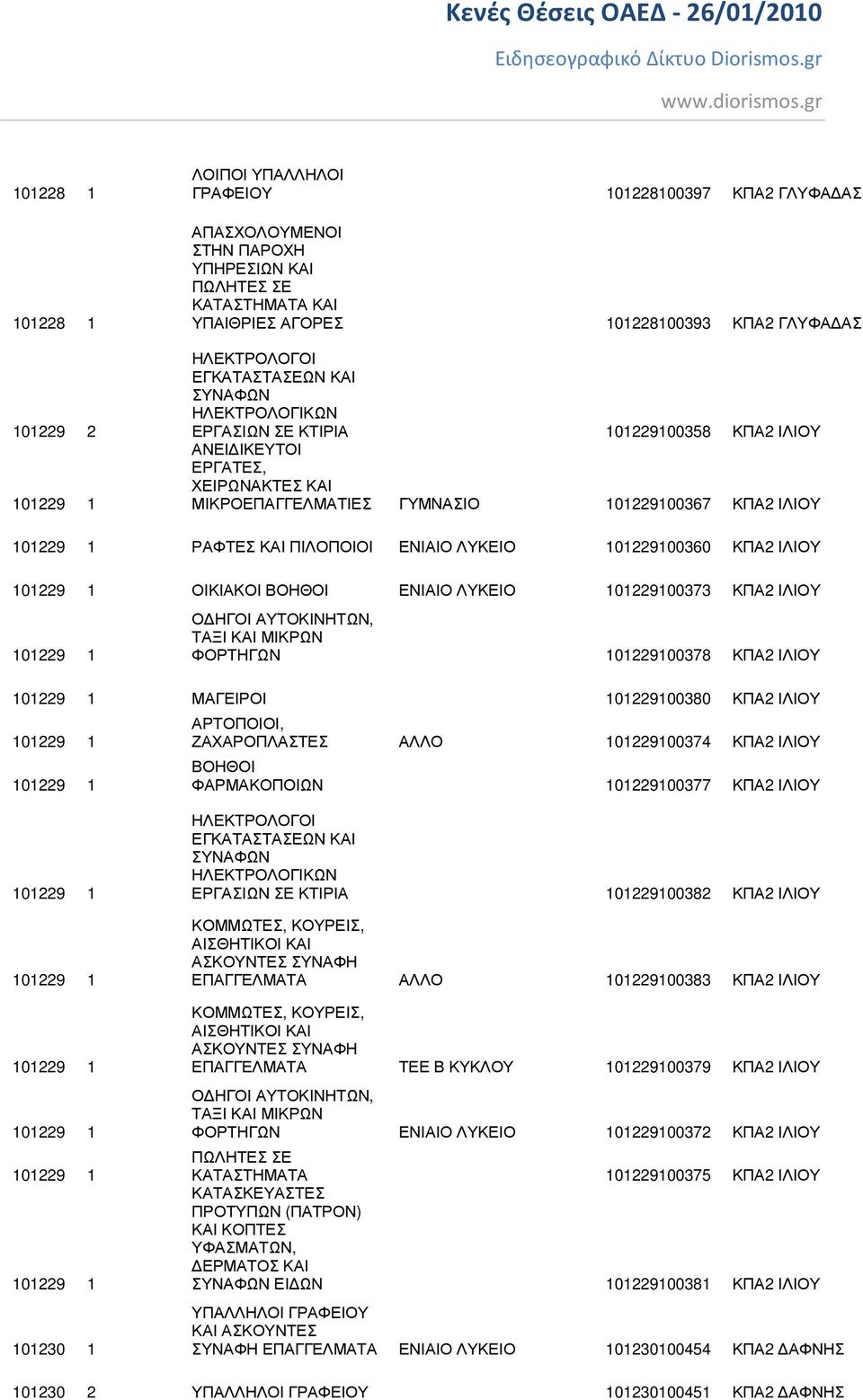 ΚΠΑ2 ΙΛΙΟΥ 101229 1 Ο ΗΓΟΙ ΑΥΤΟΚΙΝΗΤΩΝ, ΤΑΞΙ ΚΑΙ ΜΙΚΡΩΝ ΦΟΡΤΗΓΩΝ 101229100378 ΚΠΑ2 ΙΛΙΟΥ 101229 1 ΜΑΓΕΙΡΟΙ 101229100380 ΚΠΑ2 ΙΛΙΟΥ 101229 1 101229 1 ΑΡΤΟΠΟΙΟΙ, ΖΑΧΑΡΟΠΛΑΣΤΕΣ ΑΛΛΟ 101229100374 ΚΠΑ2