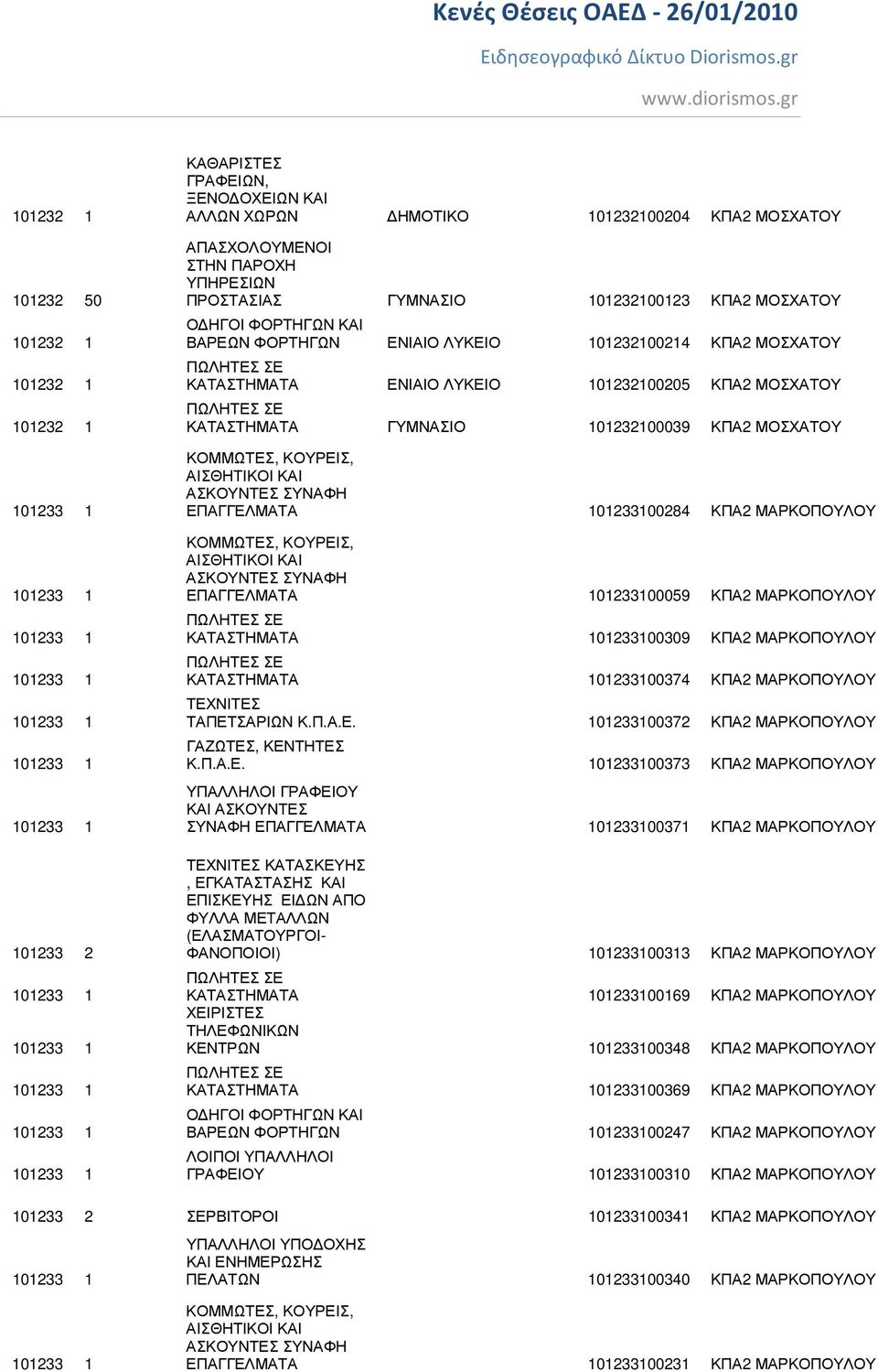 ΚΠΑ2 ΜΟΣΧΑΤΟΥ ΚΑΤΑΣΤΗΜΑΤΑ ΓΥΜΝΑΣΙΟ 101232100039 ΚΠΑ2 ΜΟΣΧΑΤΟΥ ΕΠΑΓΓΕΛΜΑΤΑ 101233100284 ΚΠΑ2 ΜΑΡΚΟΠΟΥΛΟΥ ΕΠΑΓΓΕΛΜΑΤΑ 101233100059 ΚΠΑ2 ΜΑΡΚΟΠΟΥΛΟΥ ΚΑΤΑΣΤΗΜΑΤΑ 101233100309 ΚΠΑ2 ΜΑΡΚΟΠΟΥΛΟΥ ΚΑΤΑΣΤΗΜΑΤΑ
