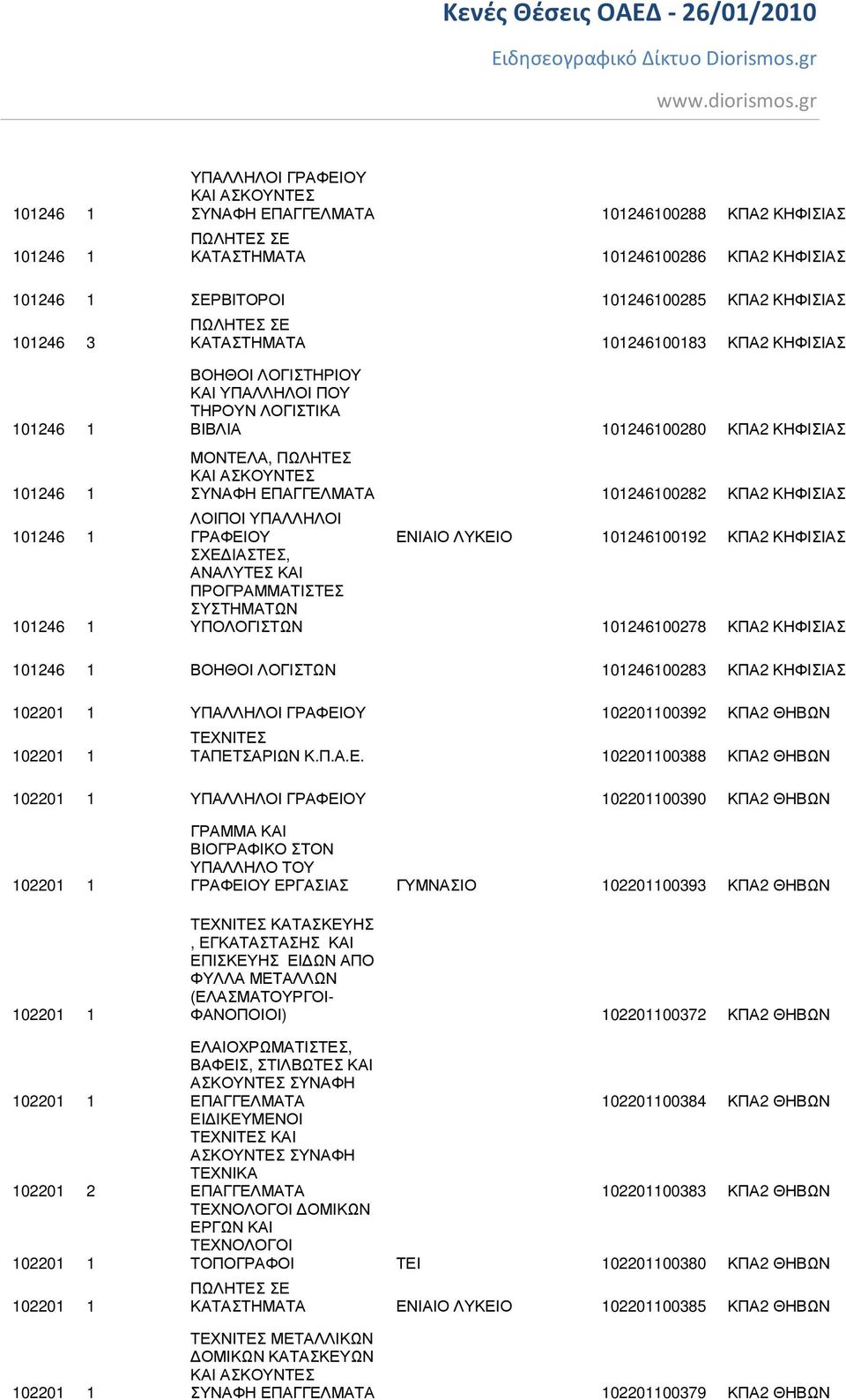 ΕΝΙΑΙΟ ΛΥΚΕΙΟ 101246100192 ΚΠΑ2 ΚΗΦΙΣΙΑΣ ΣΧΕ ΙΑΣΤΕΣ, ΑΝΑΛΥΤΕΣ ΚΑΙ ΠΡΟΓΡΑΜΜΑΤΙΣΤΕΣ ΣΥΣΤΗΜΑΤΩΝ ΥΠΟΛΟΓΙΣΤΩΝ 101246100278 ΚΠΑ2 ΚΗΦΙΣΙΑΣ 101246 1 ΒΟΗΘΟΙ ΛΟΓΙΣΤΩΝ 101246100283 ΚΠΑ2 ΚΗΦΙΣΙΑΣ 102201 1