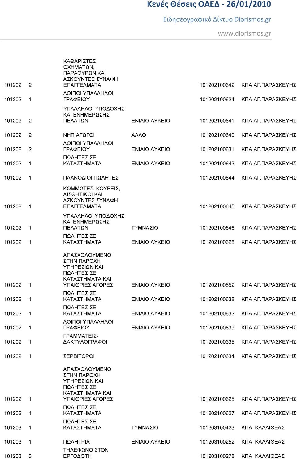 ΠΑΡΑΣΚΕΥΗΣ 101202 2 101202 1 ΓΡΑΦΕΙΟΥ ΕΝΙΑΙΟ ΛΥΚΕΙΟ 101202100631 ΚΠΑ ΑΓ.ΠΑΡΑΣΚΕΥΗΣ ΚΑΤΑΣΤΗΜΑΤΑ ΕΝΙΑΙΟ ΛΥΚΕΙΟ 101202100643 ΚΠΑ ΑΓ.ΠΑΡΑΣΚΕΥΗΣ 101202 1 ΠΛΑΝΟ ΙΟΙ ΠΩΛΗΤΕΣ 101202100644 ΚΠΑ ΑΓ.