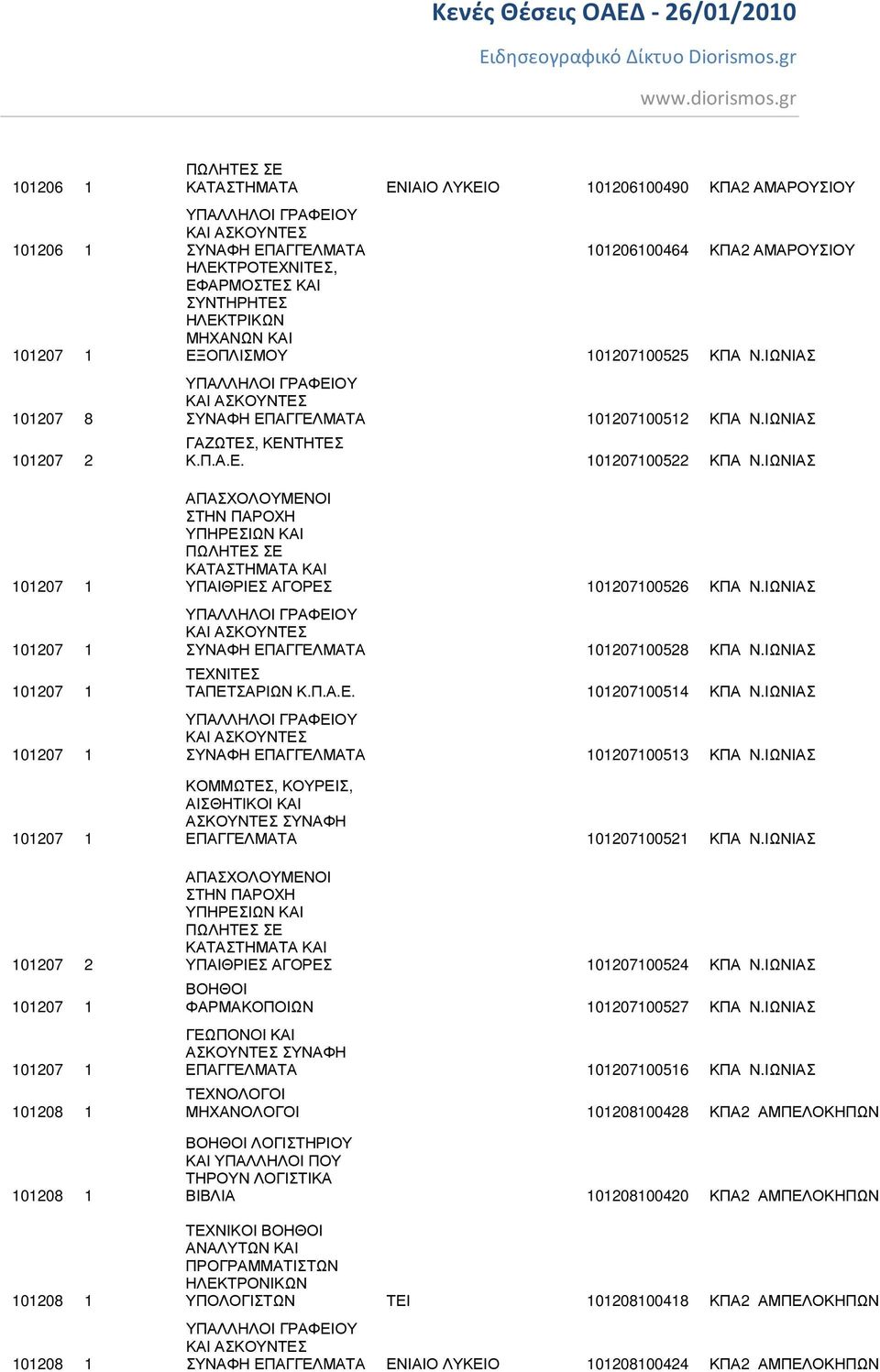 ΙΩΝΙΑΣ ΓΑΖΩΤΕΣ, ΚΕΝΤΗΤΕΣ Κ.Π.Α.Ε. 101207100522 ΚΠΑ Ν.ΙΩΝΙΑΣ ΥΠΑΙΘΡΙΕΣ ΑΓΟΡΕΣ 101207100526 ΚΠΑ Ν.ΙΩΝΙΑΣ ΣΥΝΑΦΗ ΕΠΑΓΓΕΛΜΑΤΑ 101207100528 ΚΠΑ Ν.ΙΩΝΙΑΣ ΤΕΧΝΙΤΕΣ ΤΑΠΕΤΣΑΡΙΩΝ Κ.Π.Α.Ε. 101207100514 ΚΠΑ Ν.