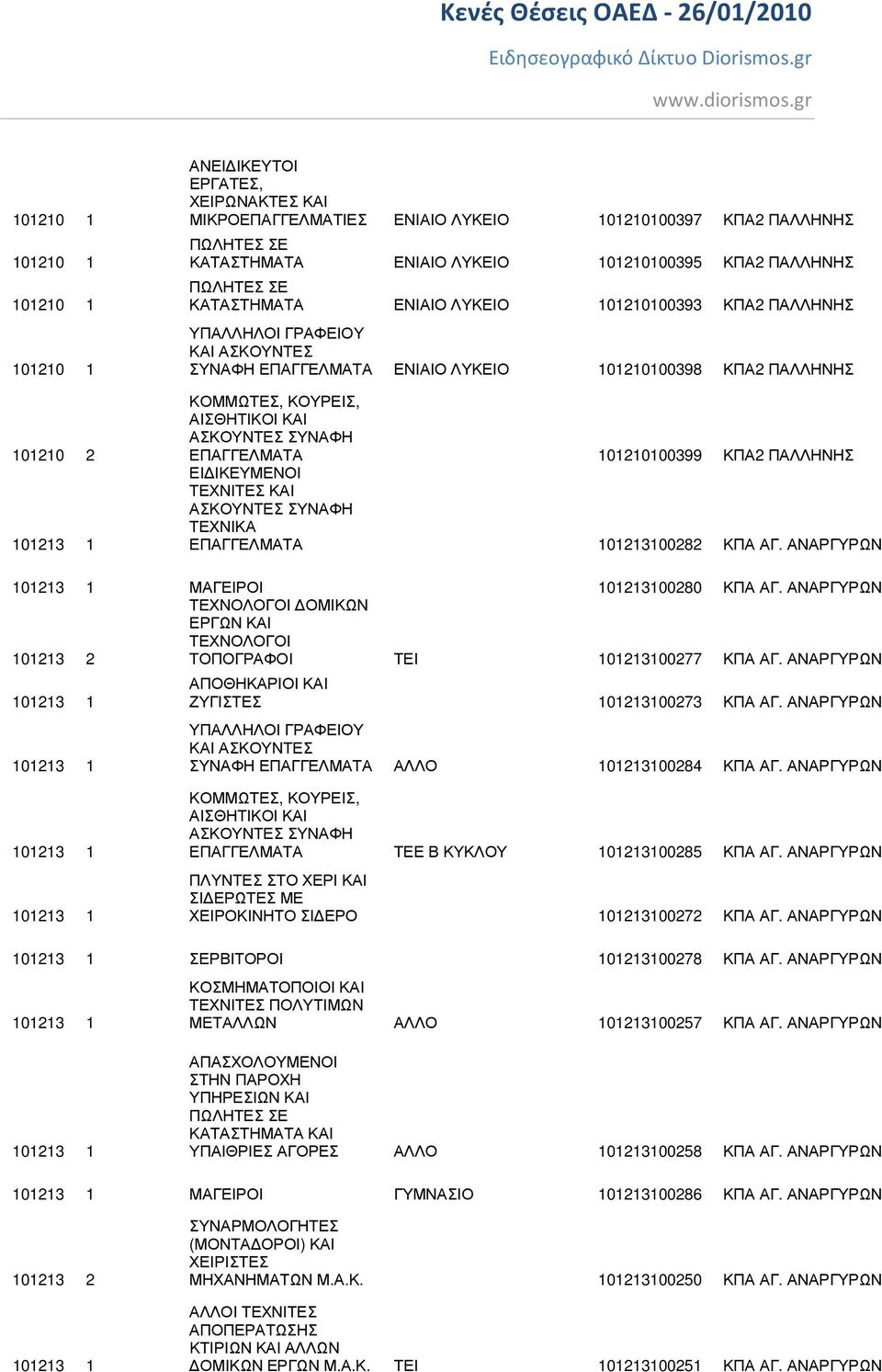 ΑΝΑΡΓΥΡΩΝ 101213 1 ΜΑΓΕΙΡΟΙ 101213100280 ΚΠΑ ΑΓ. ΑΝΑΡΓΥΡΩΝ ΤΕΧΝΟΛΟΓΟΙ ΟΜΙΚΩΝ ΕΡΓΩΝ ΚΑΙ ΤΕΧΝΟΛΟΓΟΙ 101213 2 ΤΟΠΟΓΡΑΦΟΙ ΤΕΙ 101213100277 ΚΠΑ ΑΓ.