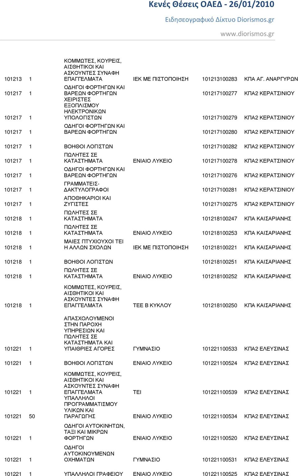 ΛΟΓΙΣΤΩΝ 101217100282 ΚΠΑ2 ΚΕΡΑΤΣΙΝΙΟΥ 101217 1 101217 1 101217 1 101217 1 101218 1 101218 1 101218 1 ΚΑΤΑΣΤΗΜΑΤΑ ΕΝΙΑΙΟ ΛΥΚΕΙΟ 101217100278 ΚΠΑ2 ΚΕΡΑΤΣΙΝΙΟΥ ΒΑΡΕΩΝ ΦΟΡΤΗΓΩΝ 101217100276 ΚΠΑ2