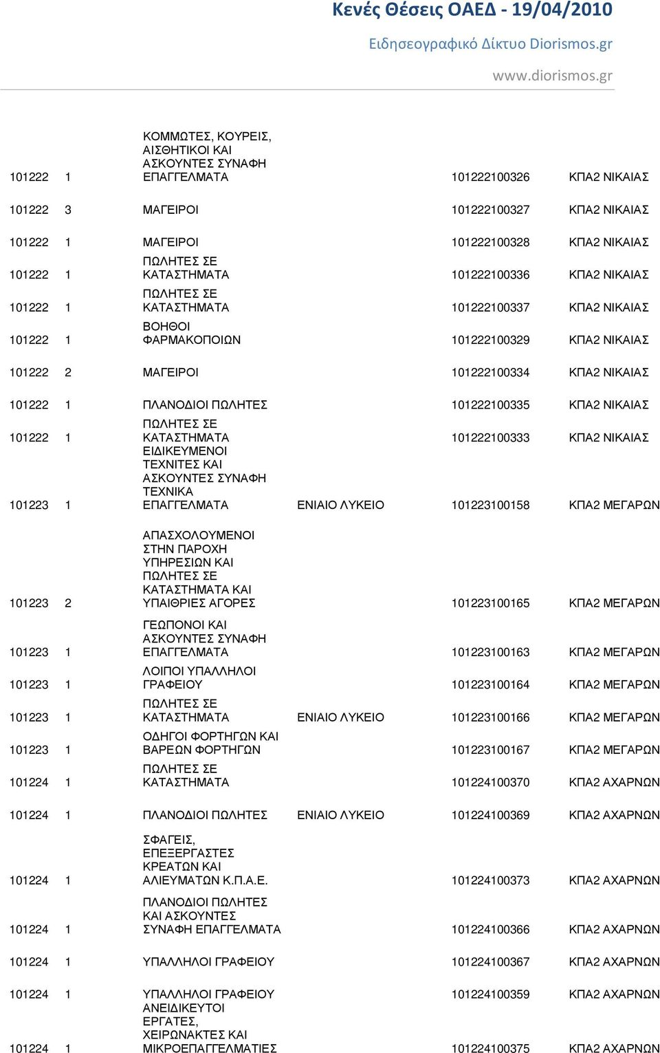 ΚΑΤΑΣΤΗΜΑΤΑ 101222100333 ΚΠΑ2 ΝΙΚΑΙΑΣ ΕΙ ΙΚΕΥΜΕΝΟΙ ΤΕΧΝΙΤΕΣ ΚΑΙ ΤΕΧΝΙΚΑ ΕΠΑΓΓΕΛΜΑΤΑ ΕΝΙΑΙΟ ΛΥΚΕΙΟ 101223100158 ΚΠΑ2 ΜΕΓΑΡΩΝ 101223 2 101223 1 101223 1 101223 1 101223 1 101224 1 ΥΠΑΙΘΡΙΕΣ ΑΓΟΡΕΣ