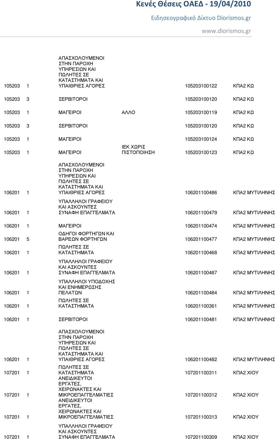 1 ΜΑΓΕΙΡΟΙ 106201100474 ΚΠΑ2 ΜΥΤΙΛΗΝΗΣ 106201 5 106201 1 106201 1 106201 1 106201 1 Ο ΗΓΟΙ ΦΟΡΤΗΓΩΝ ΚΑΙ ΒΑΡΕΩΝ ΦΟΡΤΗΓΩΝ 106201100477 ΚΠΑ2 ΜΥΤΙΛΗΝΗΣ ΚΑΤΑΣΤΗΜΑΤΑ 106201100468 ΚΠΑ2 ΜΥΤΙΛΗΝΗΣ ΣΥΝΑΦΗ