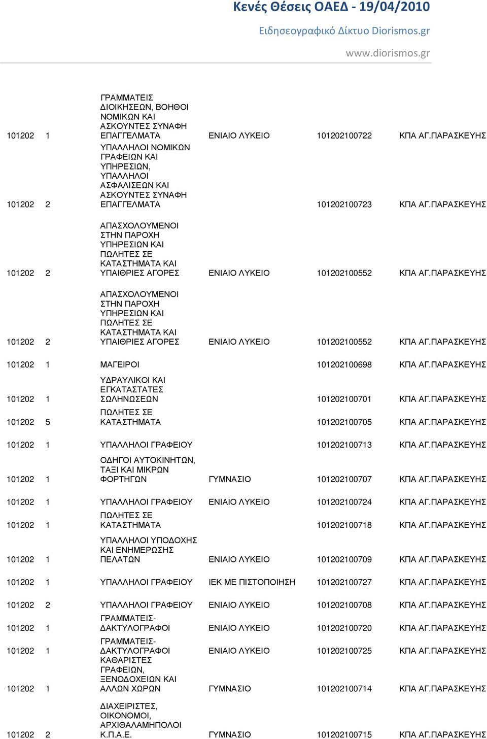 ΠΑΡΑΣΚΕΥΗΣ ΥΠΑΙΘΡΙΕΣ ΑΓΟΡΕΣ ΕΝΙΑΙΟ ΛΥΚΕΙΟ 101202100552 ΚΠΑ ΑΓ.ΠΑΡΑΣΚΕΥΗΣ 101202 1 ΜΑΓΕΙΡΟΙ 101202100698 ΚΠΑ ΑΓ.ΠΑΡΑΣΚΕΥΗΣ 101202 1 101202 5 Υ ΡΑΥΛΙΚΟΙ ΚΑΙ ΕΓΚΑΤΑΣΤΑΤΕΣ ΣΩΛΗΝΩΣΕΩΝ 101202100701 ΚΠΑ ΑΓ.