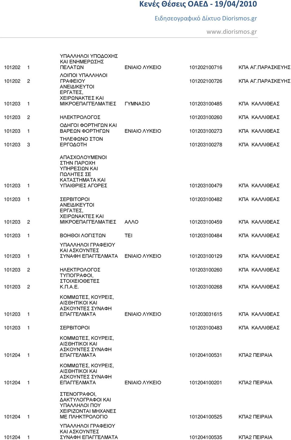 ΚΑΛΛΙΘΕΑΣ ΤΗΛΕΦΩΝΟ ΣΤΟΝ ΕΡΓΟ ΟΤΗ 101203100278 ΚΠΑ ΚΑΛΛΙΘΕΑΣ 101203 1 ΥΠΑΙΘΡΙΕΣ ΑΓΟΡΕΣ 101203100479 ΚΠΑ ΚΑΛΛΙΘΕΑΣ 101203 1 ΣΕΡΒΙΤΟΡΟΙ 101203100482 ΚΠΑ ΚΑΛΛΙΘΕΑΣ 101203 2 ΜΙΚΡΟΕΠΑΓΓΕΛΜΑΤΙΕΣ ΑΛΛΟ