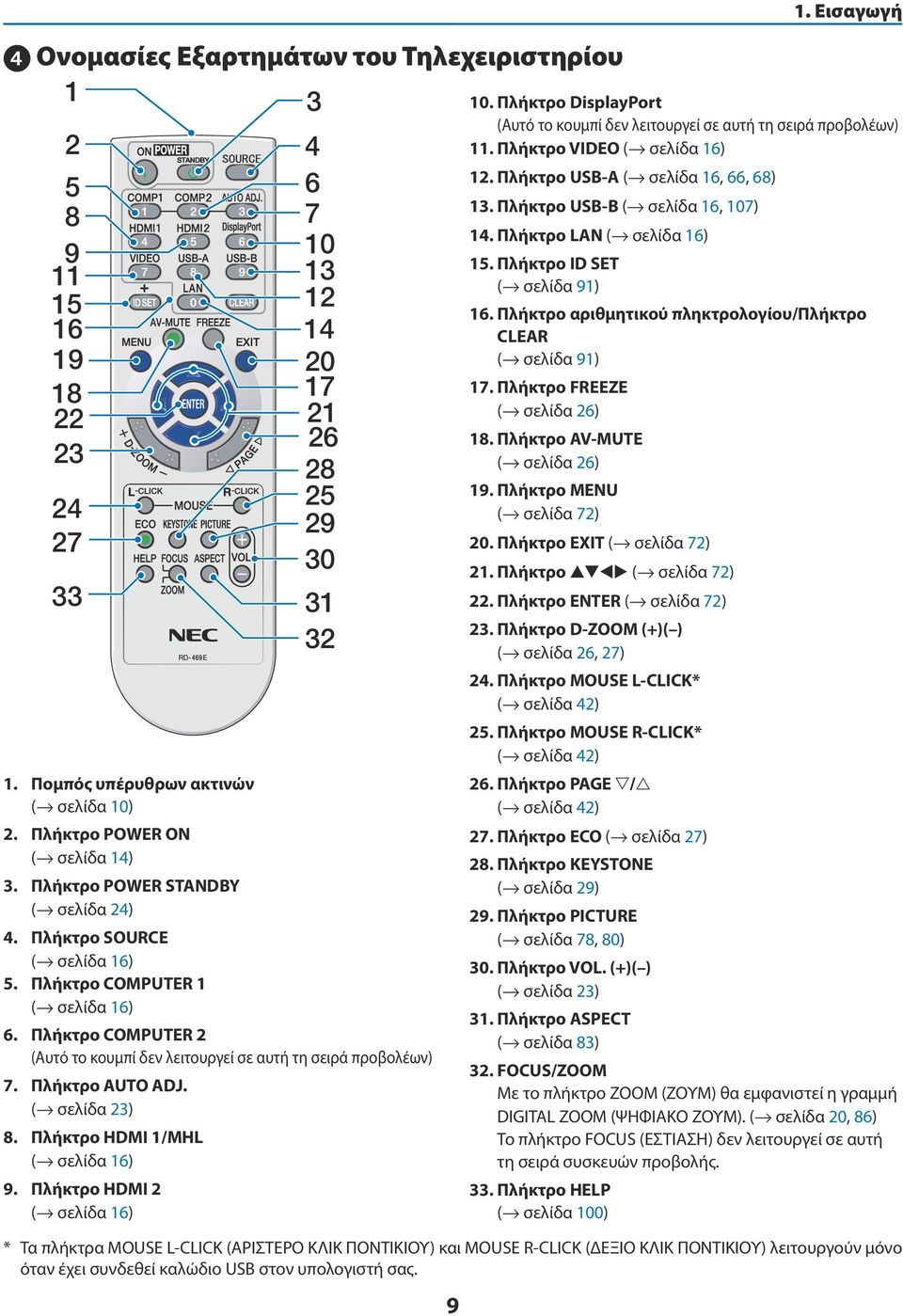 Πλήκτρο COMPUTER 2 (Αυτό το κουμπί δεν λειτουργεί σε αυτή τη σειρά προβολέων) 7. Πλήκτρο AUTO ADJ. ( σελίδα 23) 8. Πλήκτρο HDMI 1/MHL ( σελίδα 16) 9. Πλήκτρο HDMI 2 ( σελίδα 16) 9 1. Εισαγωγή 10.