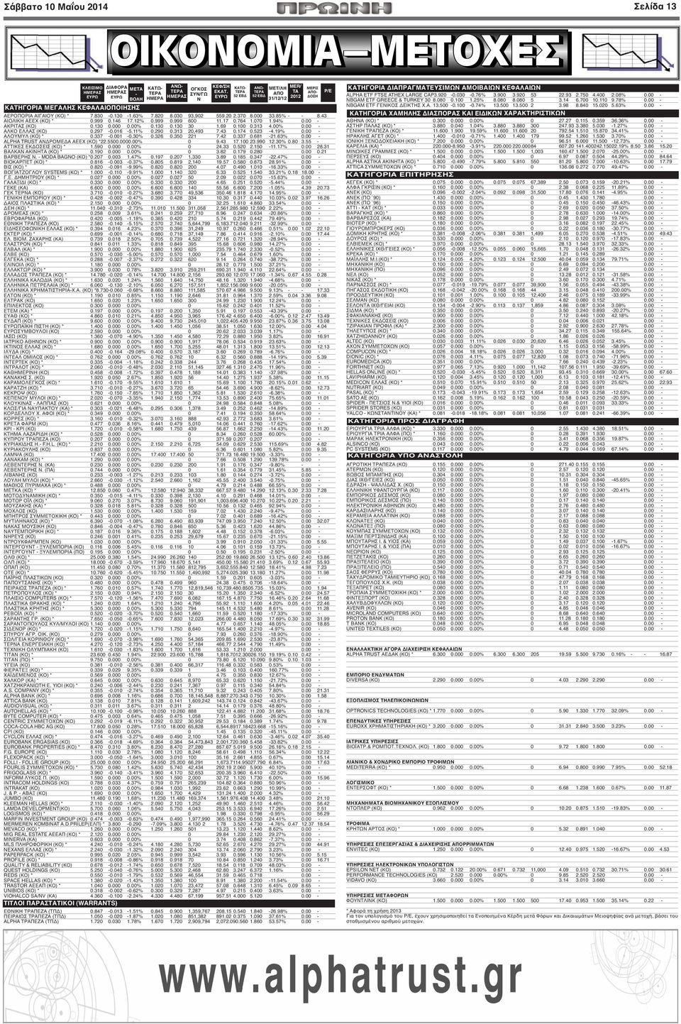 764 1.070 1.94% 0.00 - ΑΚΡΙΤΑΣ (ΚΟ) 0.130 0.000 0.00% 0.130 0.130 30 1.69 0.100 0.313 4.00% 0.00 - ΑΛΚΟ ΕΛΛΑΣ (ΚΟ) 0.297-0.016-5.11% 0.290 0.313 20,493 7.43 0.174 0.523-4.19% 0.00 - ΑΛΟΥΜΥΛ (ΚΟ) * 0.