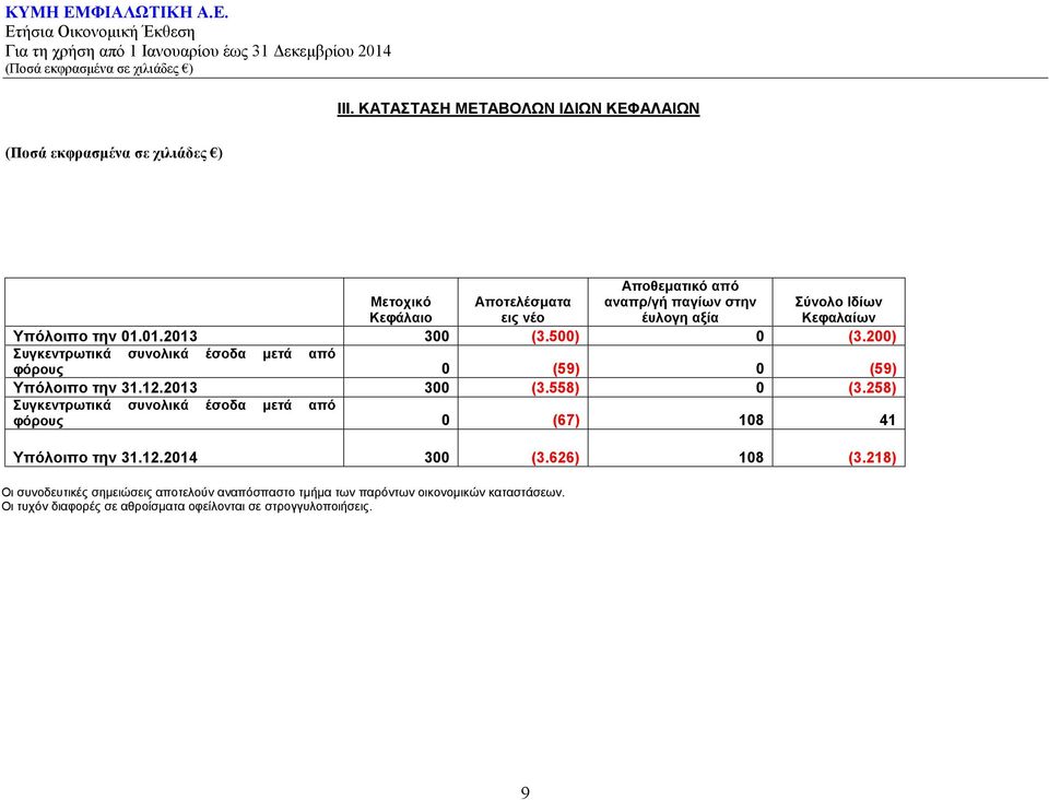 την 01.01.2013 300 (3.500) 0 (3.200) Συγκεντρωτικά συνολικά έσοδα μετά από φόρους 0 (59) 0 (59) Υπόλοιπο την 31.12.2013 300 (3.558) 0 (3.