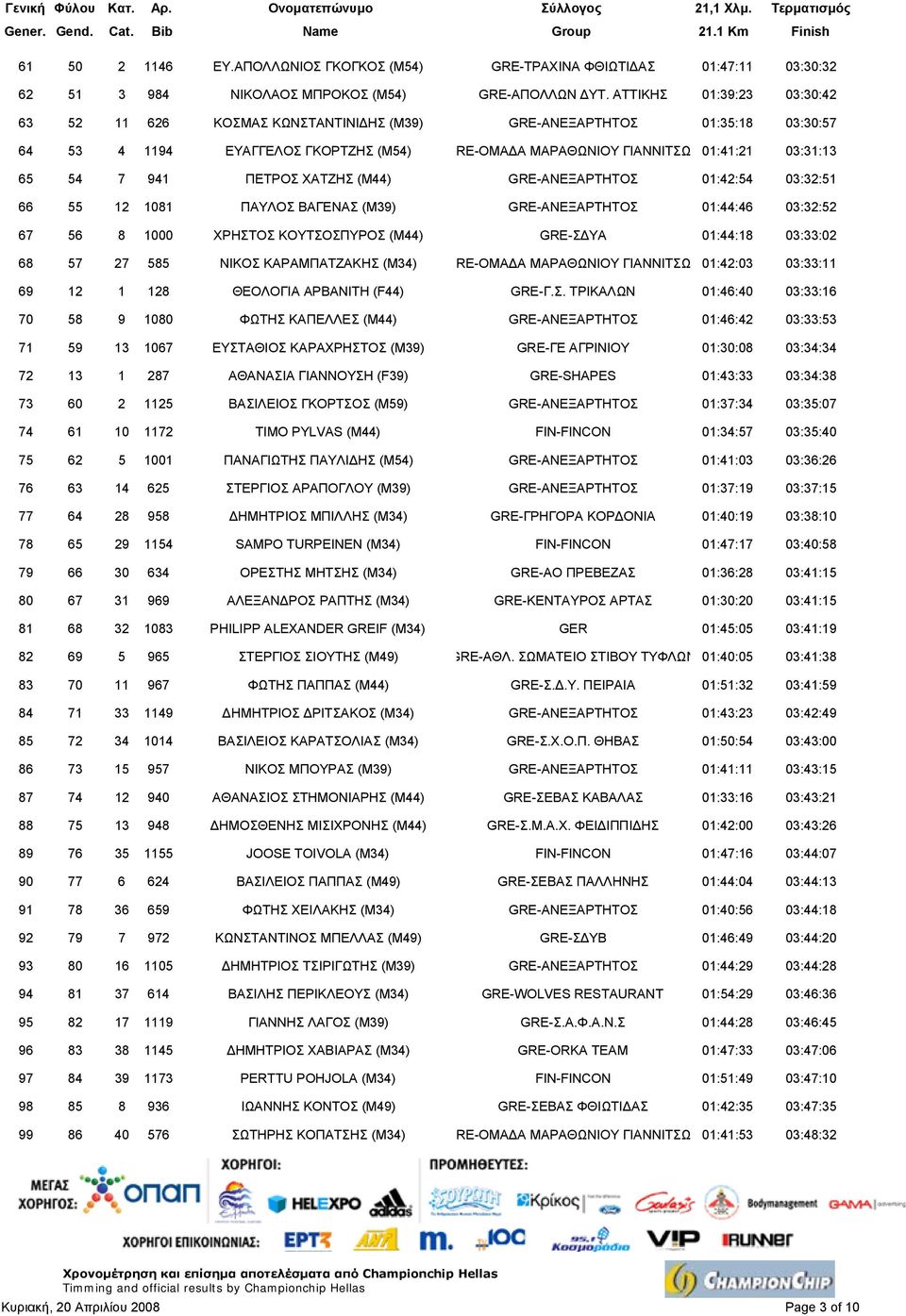 ΠΕΤΡΟΣ ΧΑΤΖΗΣ (M44) GRE-ΑΝΕΞΑΡΤΗΤΟΣ 01:42:54 03:32:51 66 55 12 1081 ΠΑΥΛΟΣ ΒΑΓΕΝΑΣ (M39) GRE-ΑΝΕΞΑΡΤΗΤΟΣ 01:44:46 03:32:52 67 56 8 1000 ΧΡΗΣΤΟΣ ΚΟΥΤΣΟΣΠΥΡΟΣ (M44) GRE-Σ ΥΑ 01:44:18 03:33:02 68 57 27