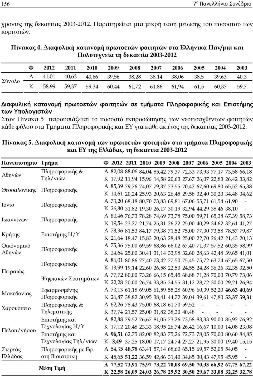 38,5 39,63 40,3 Κ 58,99 59,37 59,34 60,44 61,72 61,86 61,94 61,5 60,37 59,7 Διαφυλική κατανομή πρωτοετών φοιτητών σε τμήματα και Επιστήμης των Υπολογιστών Στον Πίνακα 5 παρουσιάζεται το ποσοστό